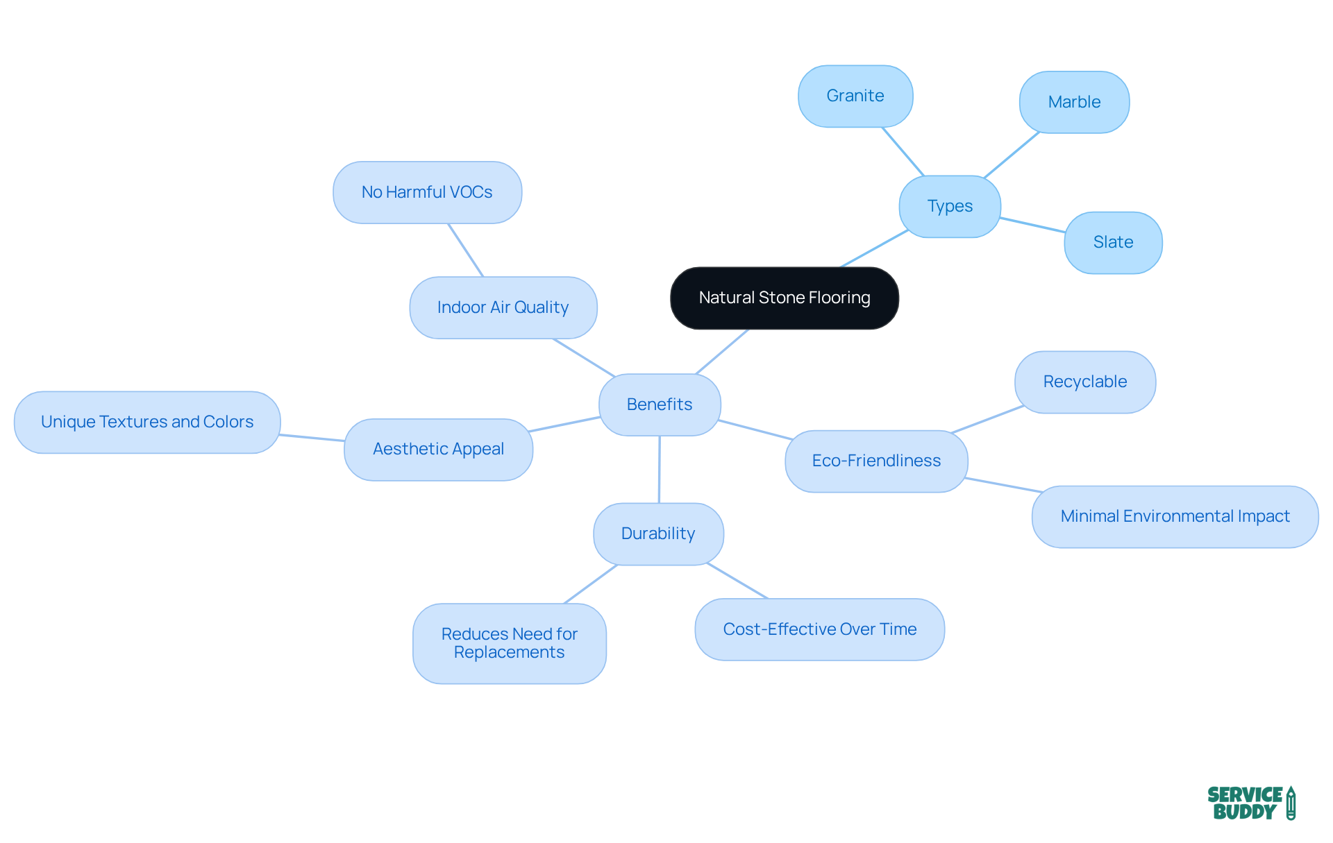 Start at the center with the main topic of natural stone flooring, then explore the branches to discover its types and benefits. Each branch highlights a different aspect, making it easy to understand the overall value of natural stone flooring.