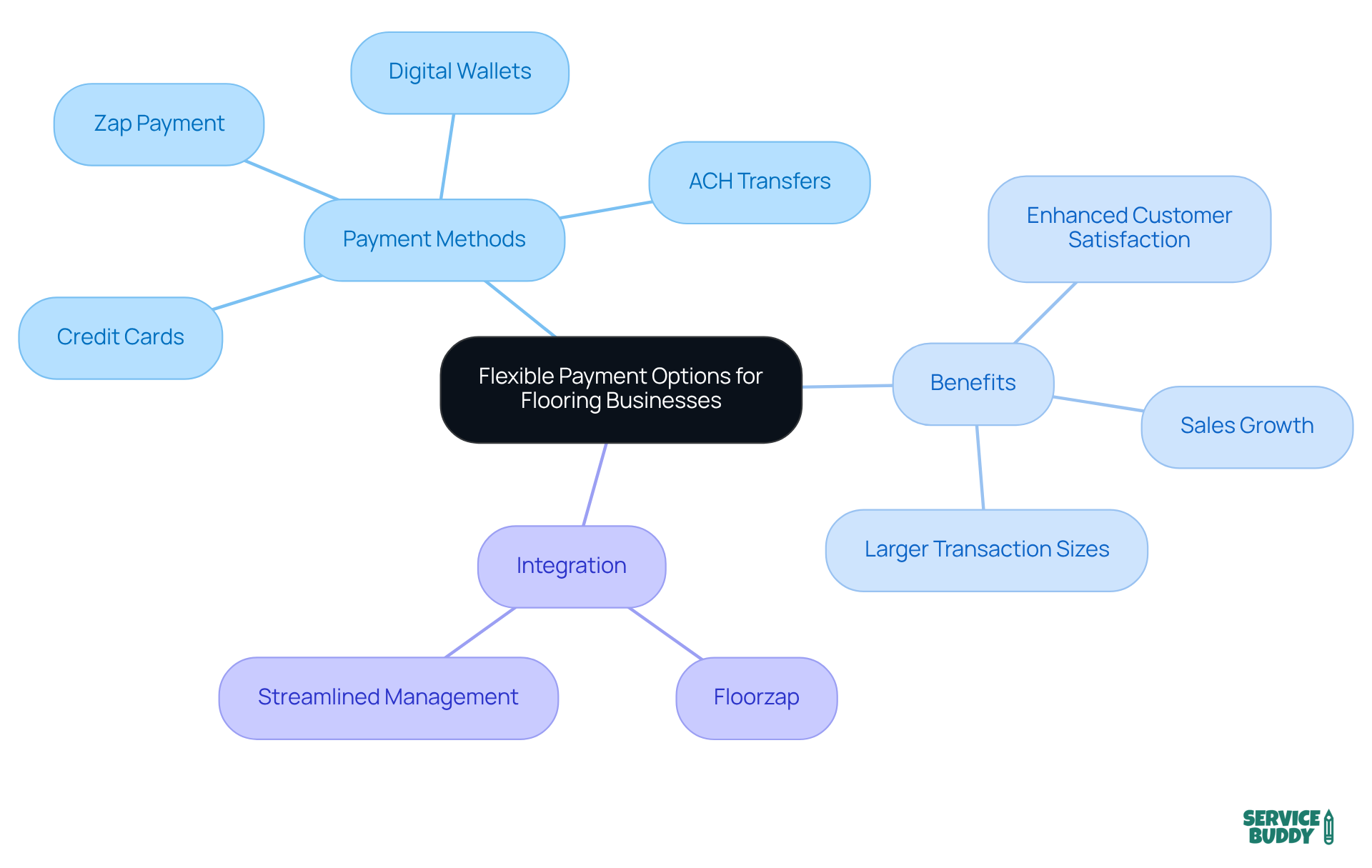 Start at the center with the main idea of flexible payment options, then explore the branches to see different payment methods, their benefits, and how they integrate with existing systems.