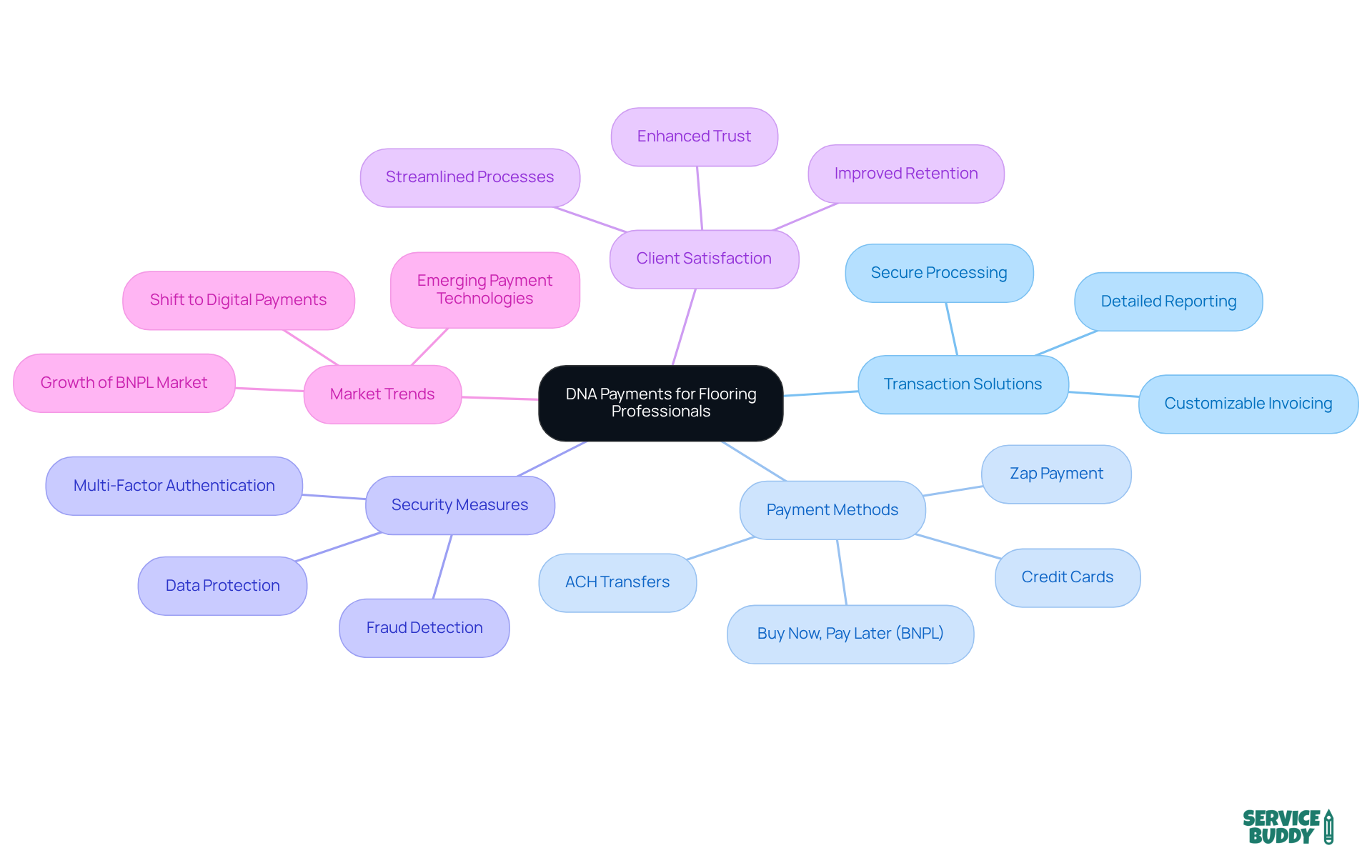 The central node represents DNA Payments, while the branches show different aspects like features and benefits. Each sub-branch provides more detail, helping you understand how these elements work together to enhance financial operations.
