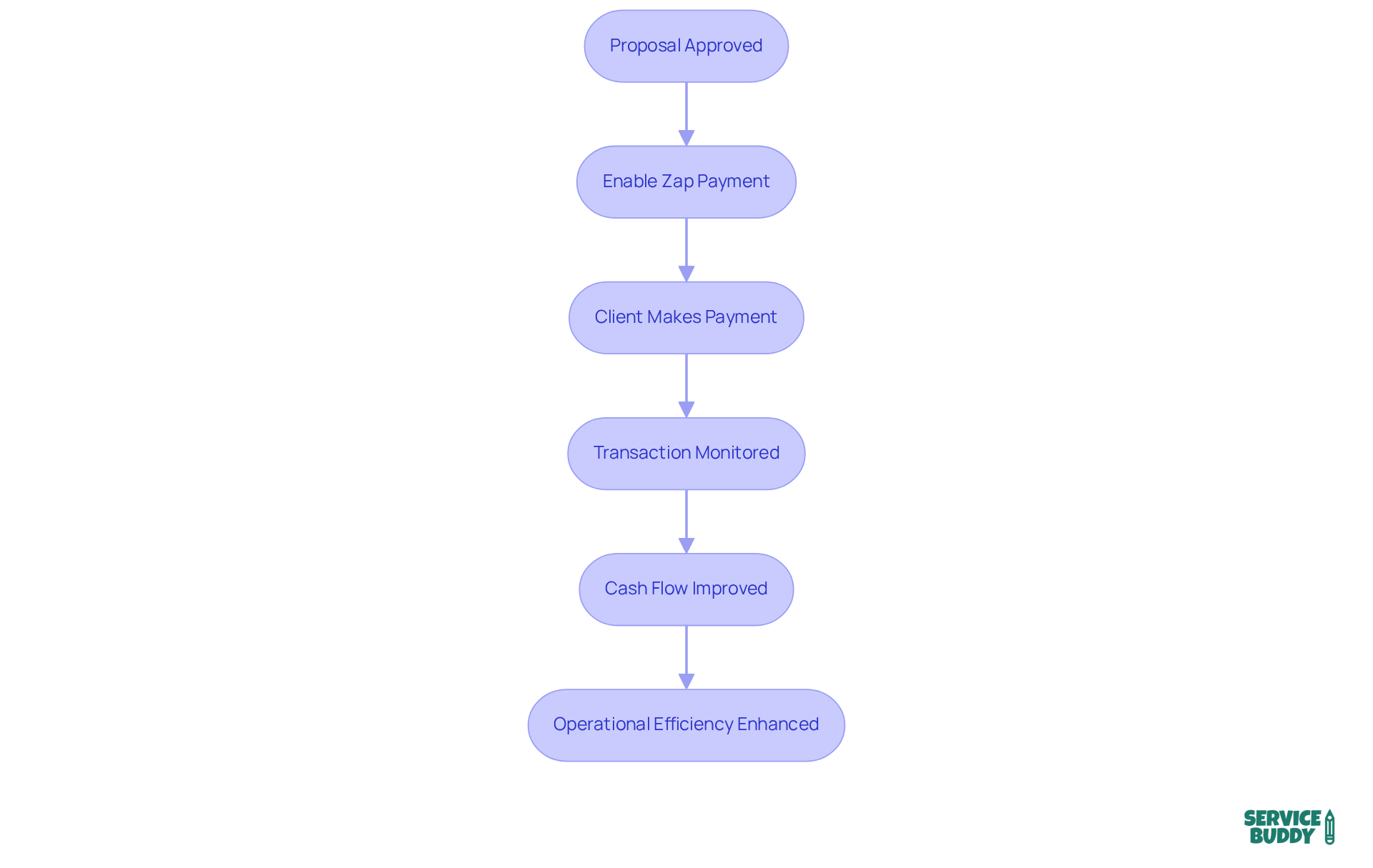 This flowchart shows how flooring professionals can use BuddyPay to streamline their payment process. Each step leads to the next, illustrating how quick payments can enhance cash flow and operational efficiency.