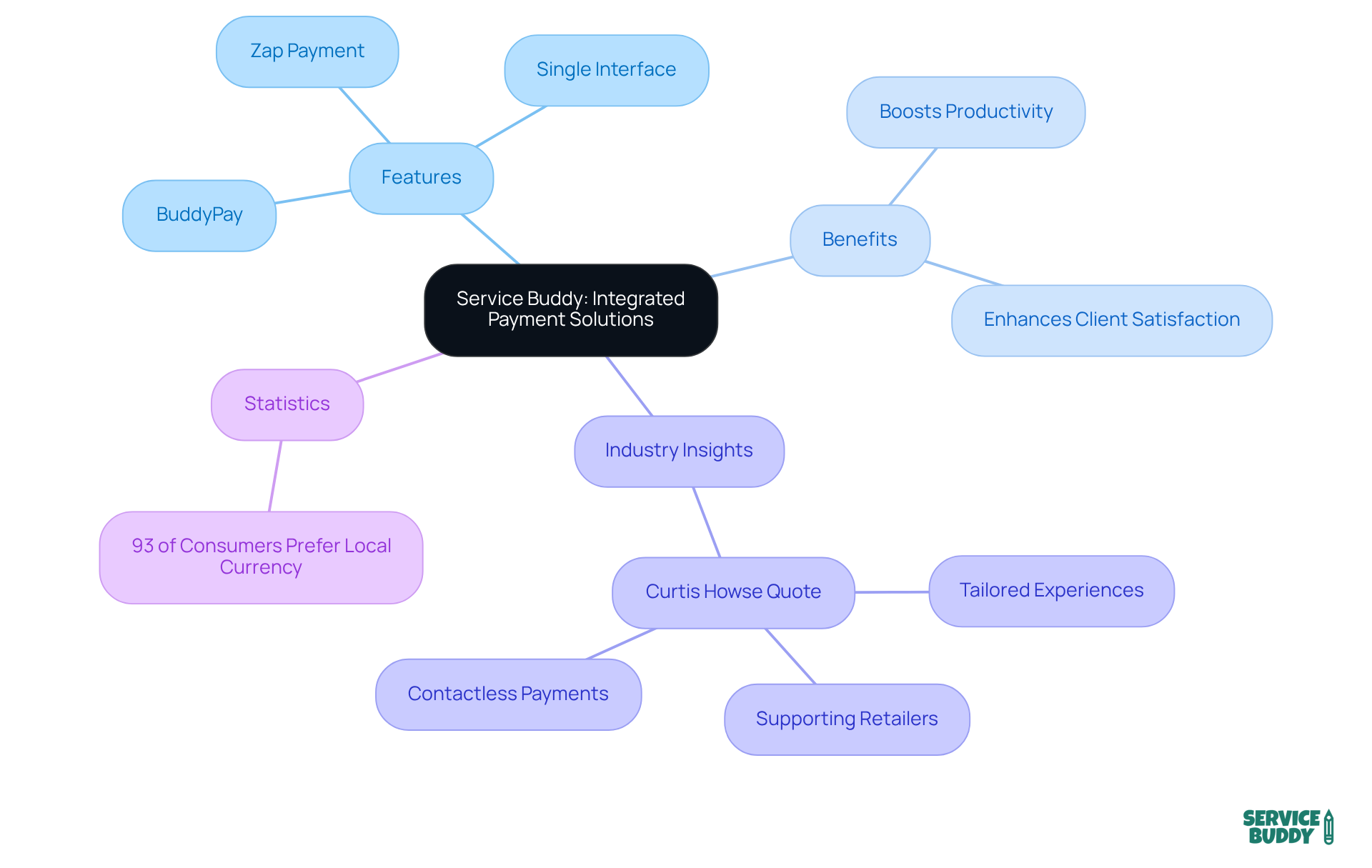 The central node represents the main theme, while branches show related features, benefits, and insights. Each color-coded branch helps you easily identify different aspects of how Service Buddy improves flooring operations.