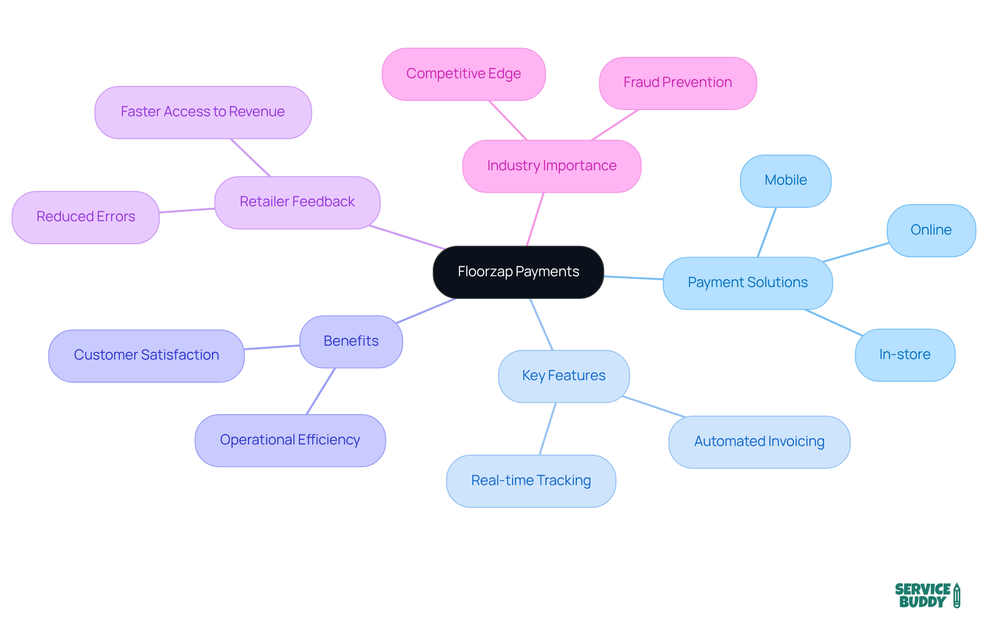 Start at the center with Floorzap Payments, then explore the branches to see how their solutions cater to flooring businesses, highlighting features and benefits that enhance operations.