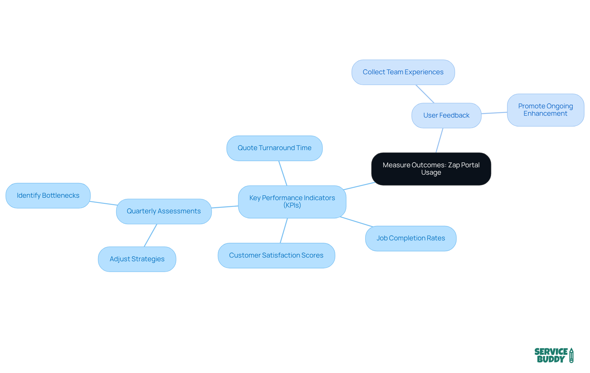 The central node represents the main goal of measuring outcomes, while the branches show the methods to achieve this. Each sub-branch provides specific metrics or actions to consider, helping you understand how to enhance your portal usage effectively.