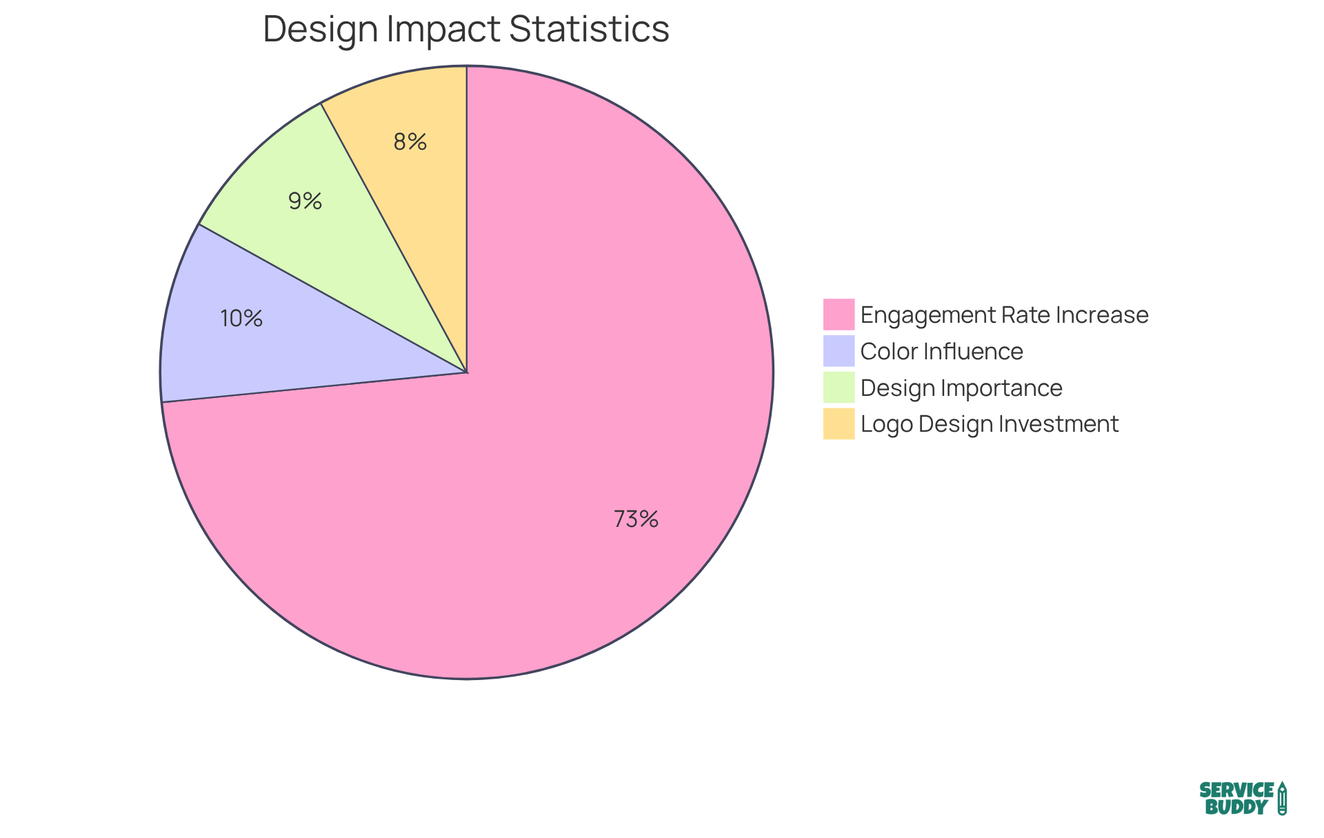 Each slice of the pie represents a key statistic about graphic design's role in marketing. The larger the slice, the more significant the influence of that factor on consumer behavior and business success.