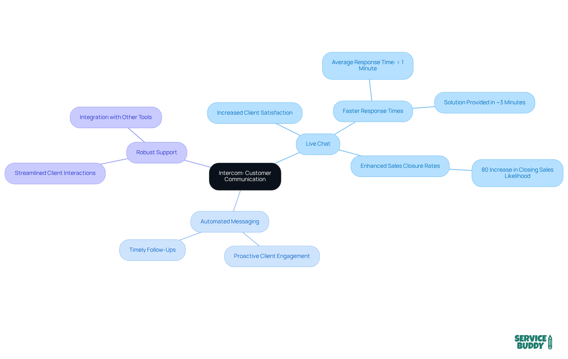 The central node represents Intercom, while branches show its features and the positive effects they have on customer communication and satisfaction. Each color-coded branch helps you easily identify different aspects of how Intercom benefits flooring businesses.
