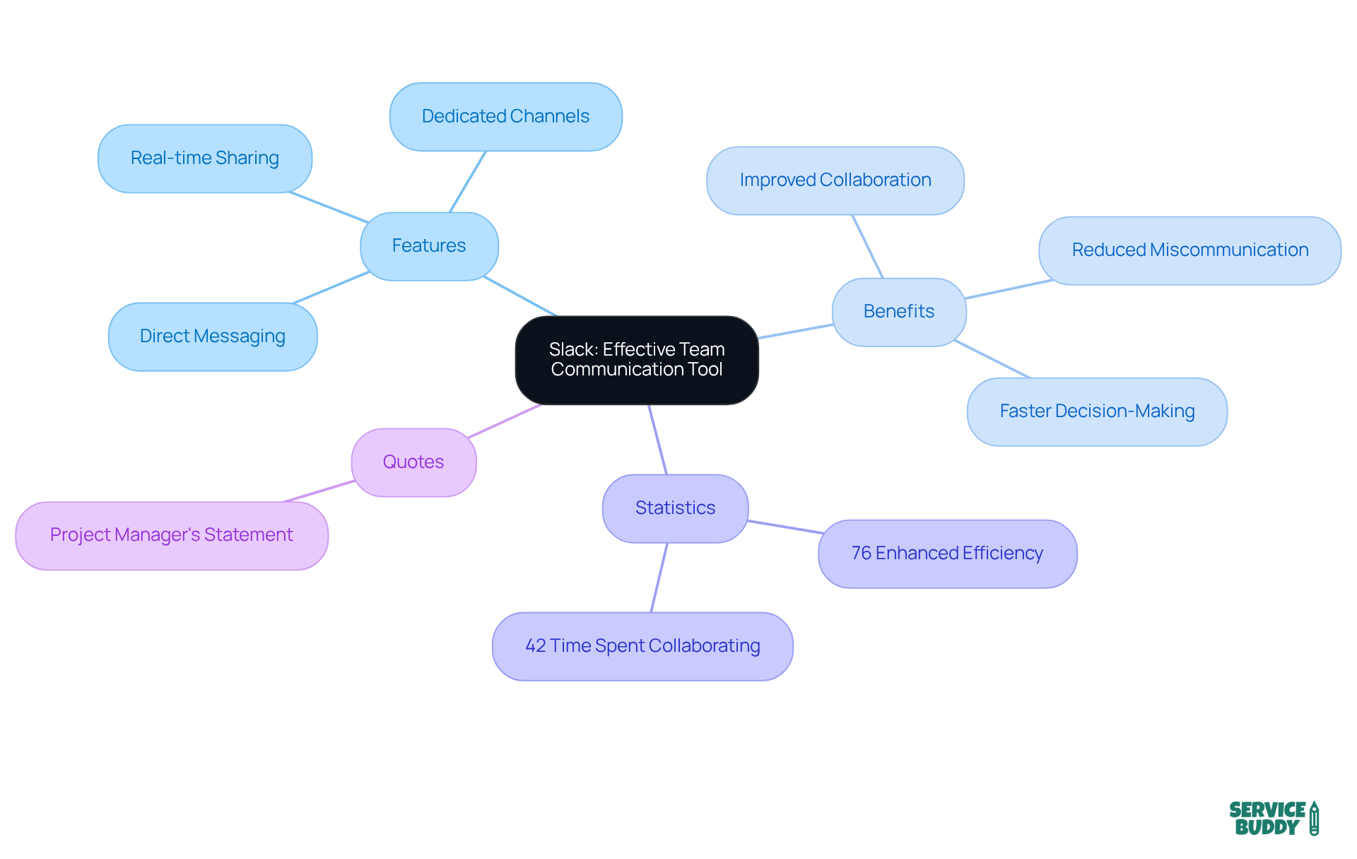 The central node represents Slack's role, while branches show its features, benefits, and supporting statistics. Each color-coded branch helps you see how different aspects contribute to effective communication.