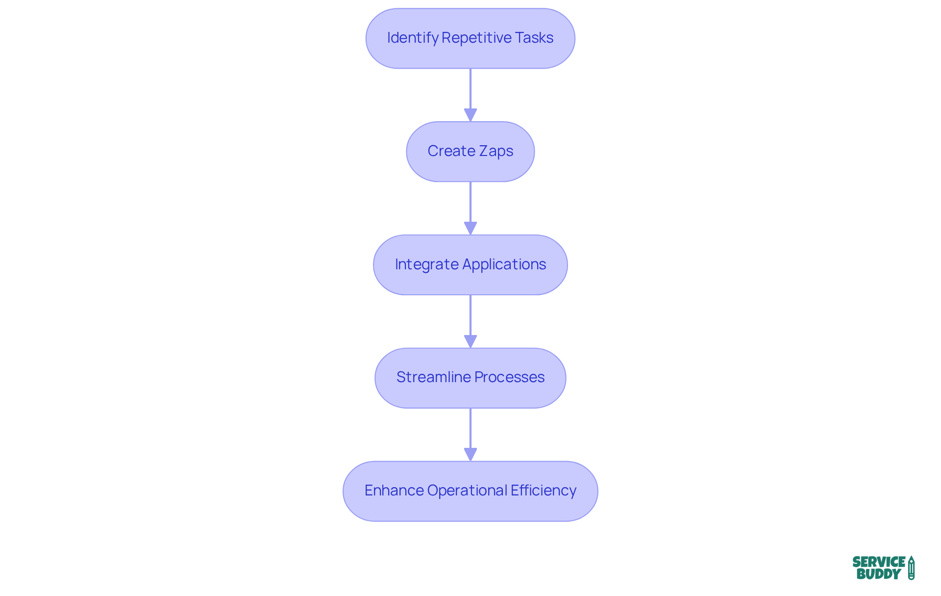 Each box represents a step in the automation journey. Follow the arrows to see how flooring companies can move from identifying tasks to enhancing their efficiency through Zapier.