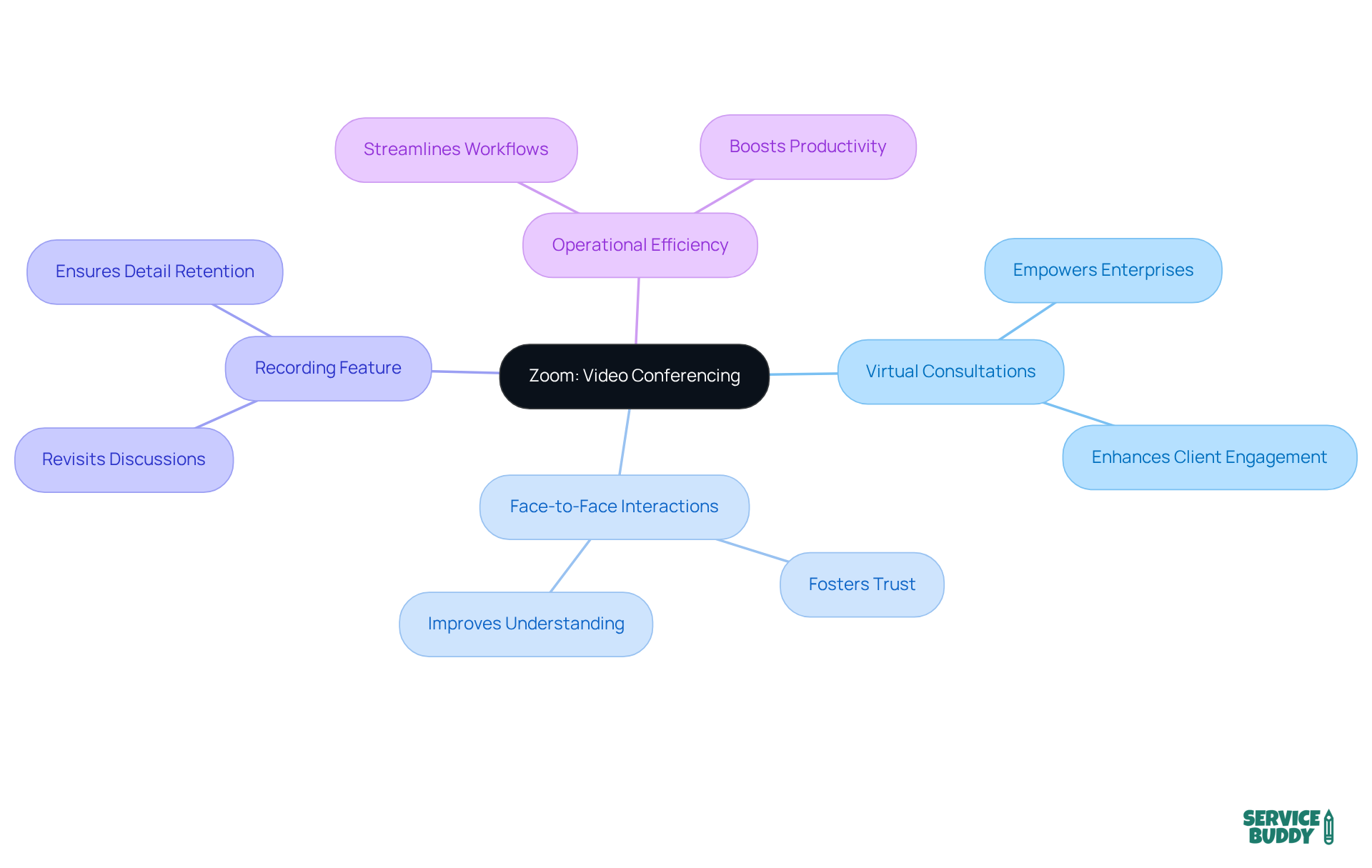 The central node represents Zoom, while the branches show its key features and benefits. Each branch highlights how these elements contribute to better engagement and collaboration.