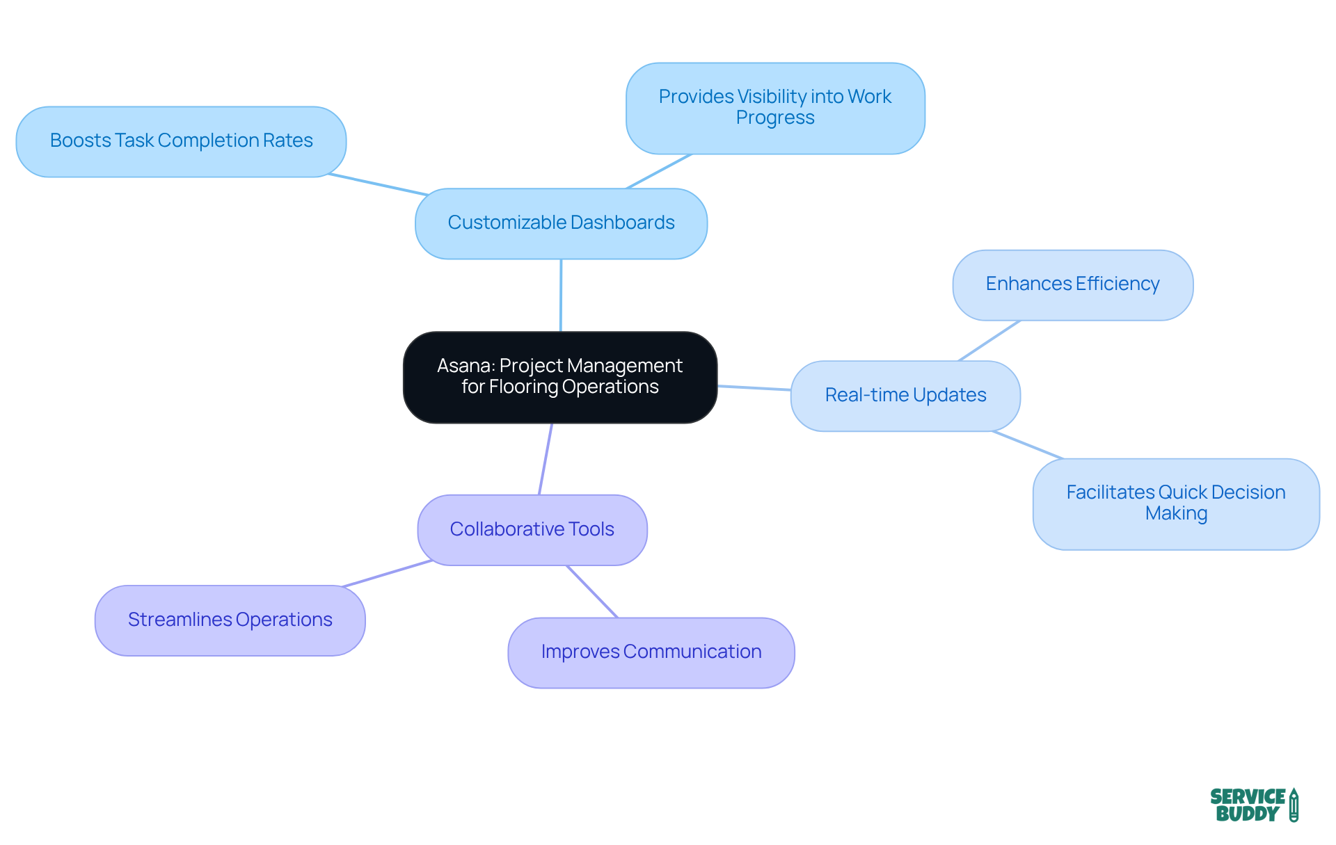 The center represents Asana as a project management tool, with branches showing its key features and how they contribute to better project outcomes in the flooring sector.