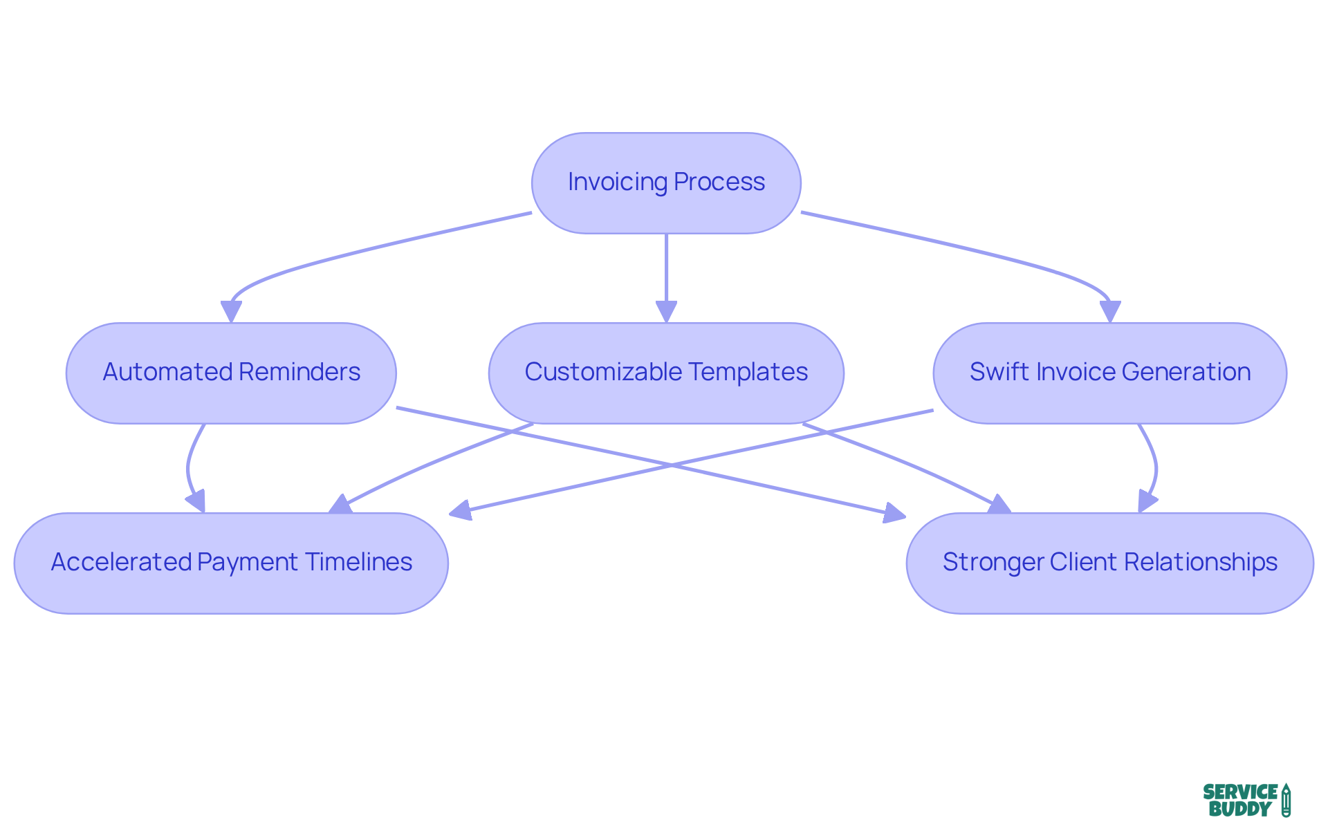Follow the arrows to see how each feature of Service Buddy enhances the invoicing process, leading to faster payments and better financial health.
