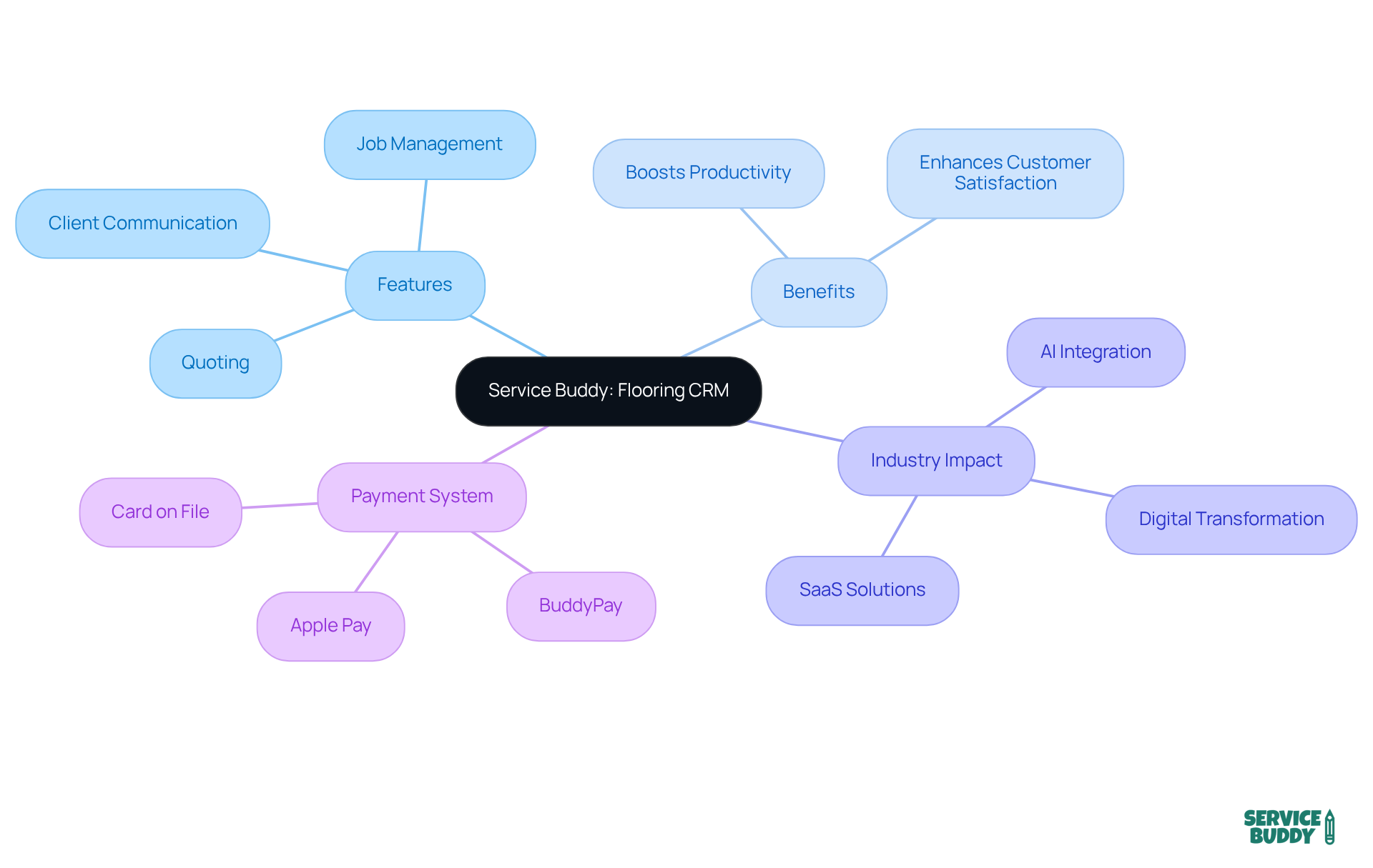 The central node represents the Service Buddy software, with branches showing its features, benefits, and impact on the flooring industry. Each branch helps you understand how this tool can modernize operations.