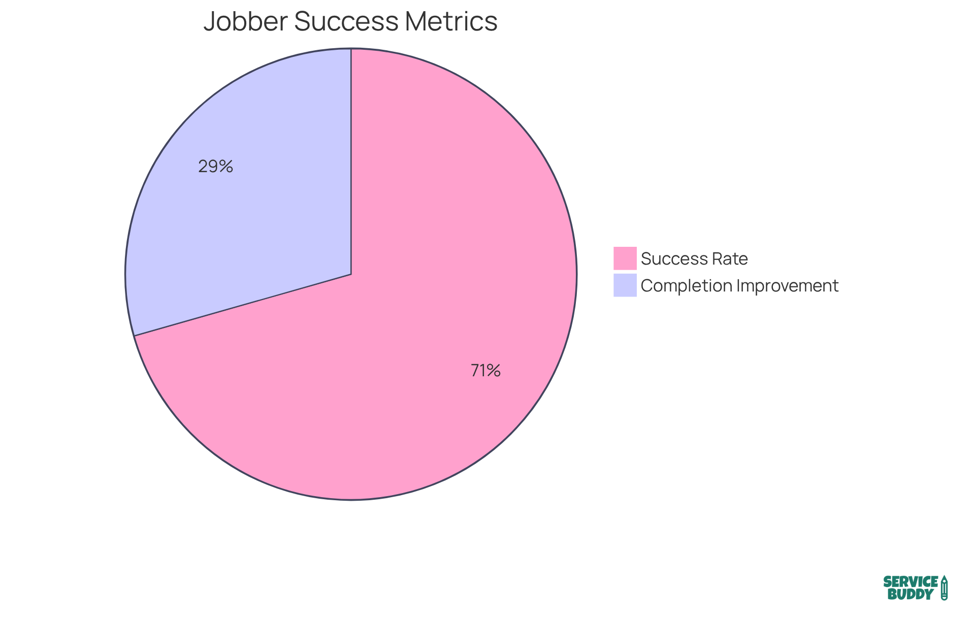 The blue slice shows the percentage of organizations that successfully meet deadlines using Jobber, while the green slice represents the average improvement in completion times for flooring companies. Together, they highlight the effectiveness of Jobber in enhancing job management.
