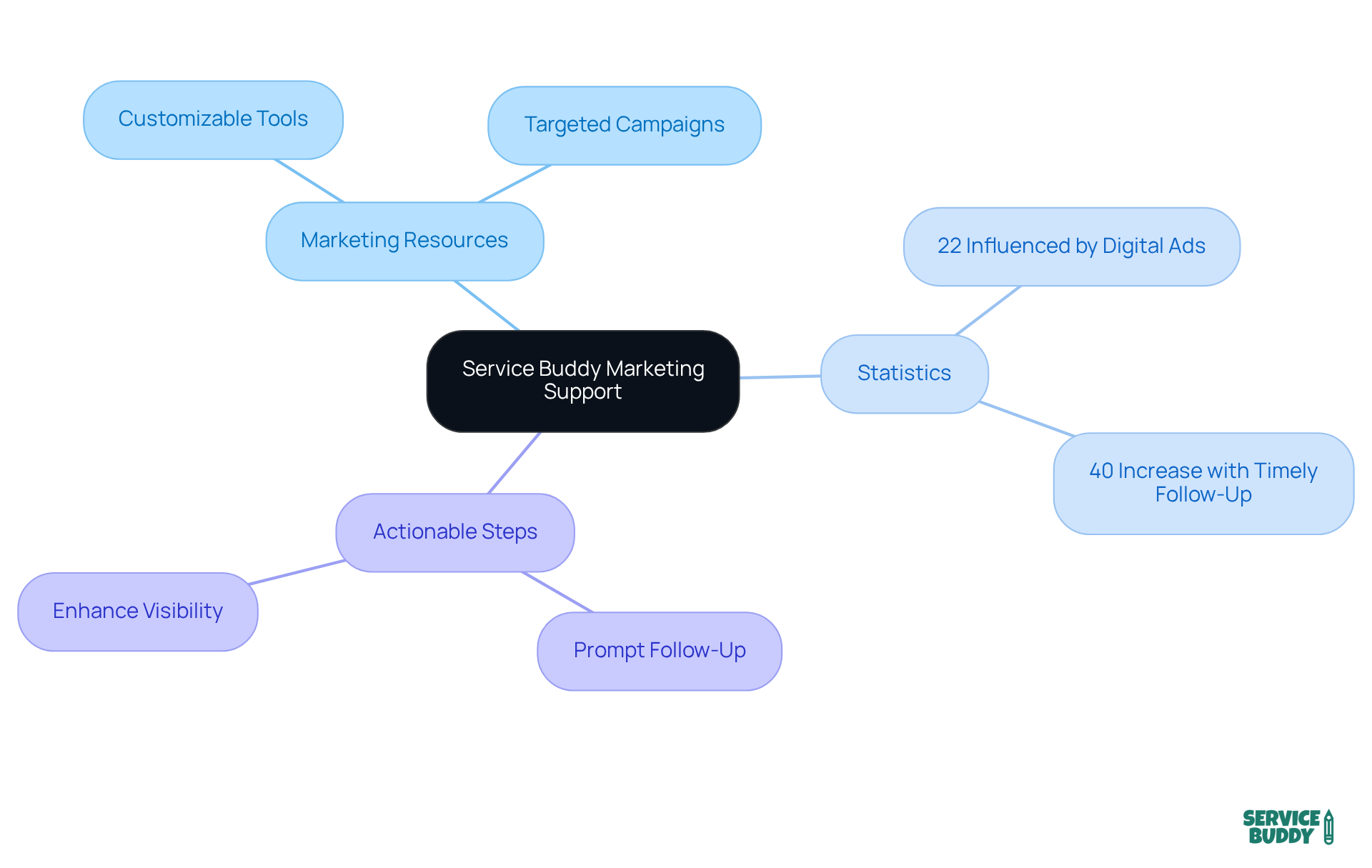 The center represents Service Buddy's marketing support, with branches showing resources, key statistics, and steps to enhance customer acquisition. Follow the branches to understand how each part contributes to the overall strategy.