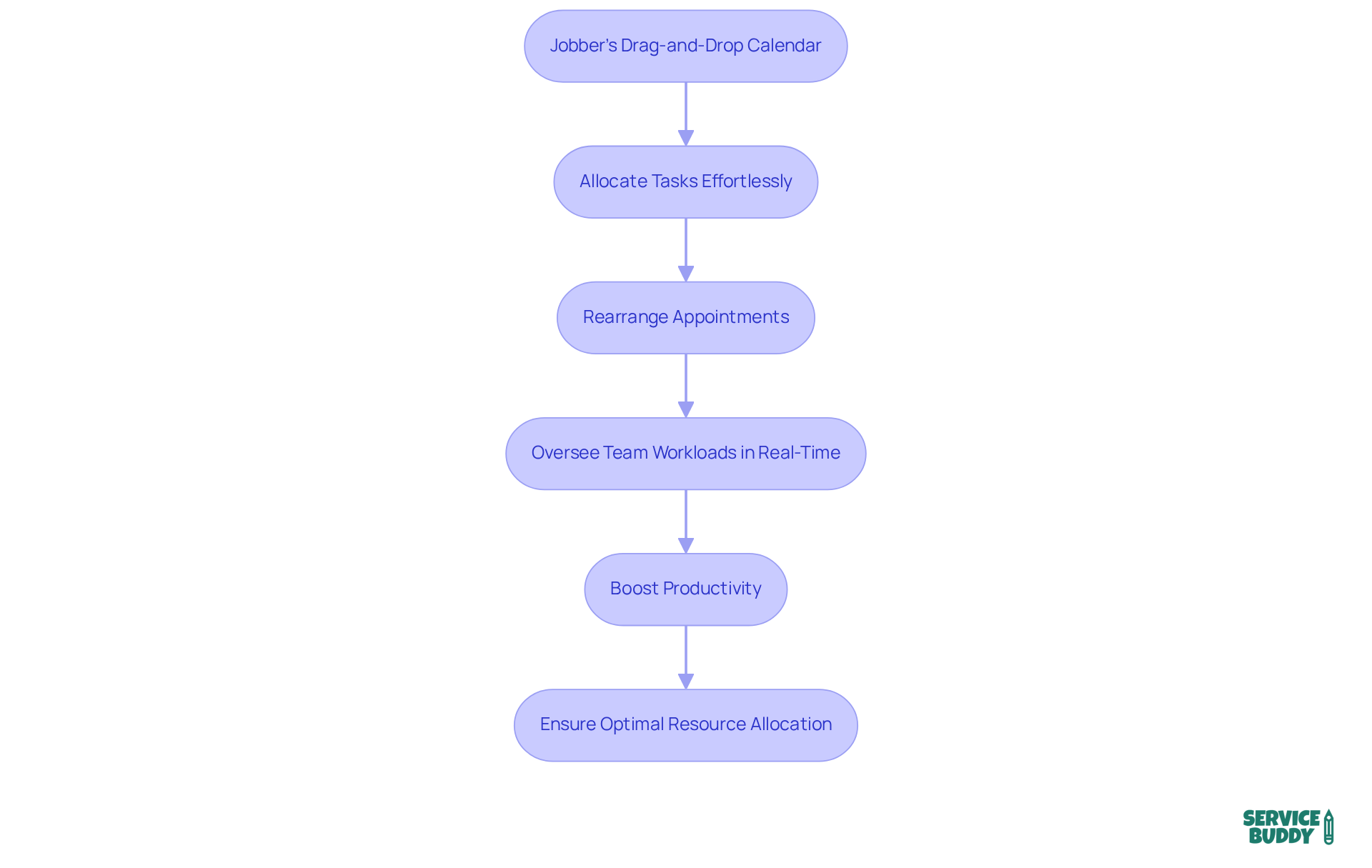 This flowchart shows how using Jobber's calendar can streamline scheduling. Each step represents an action that leads to better productivity and resource management.