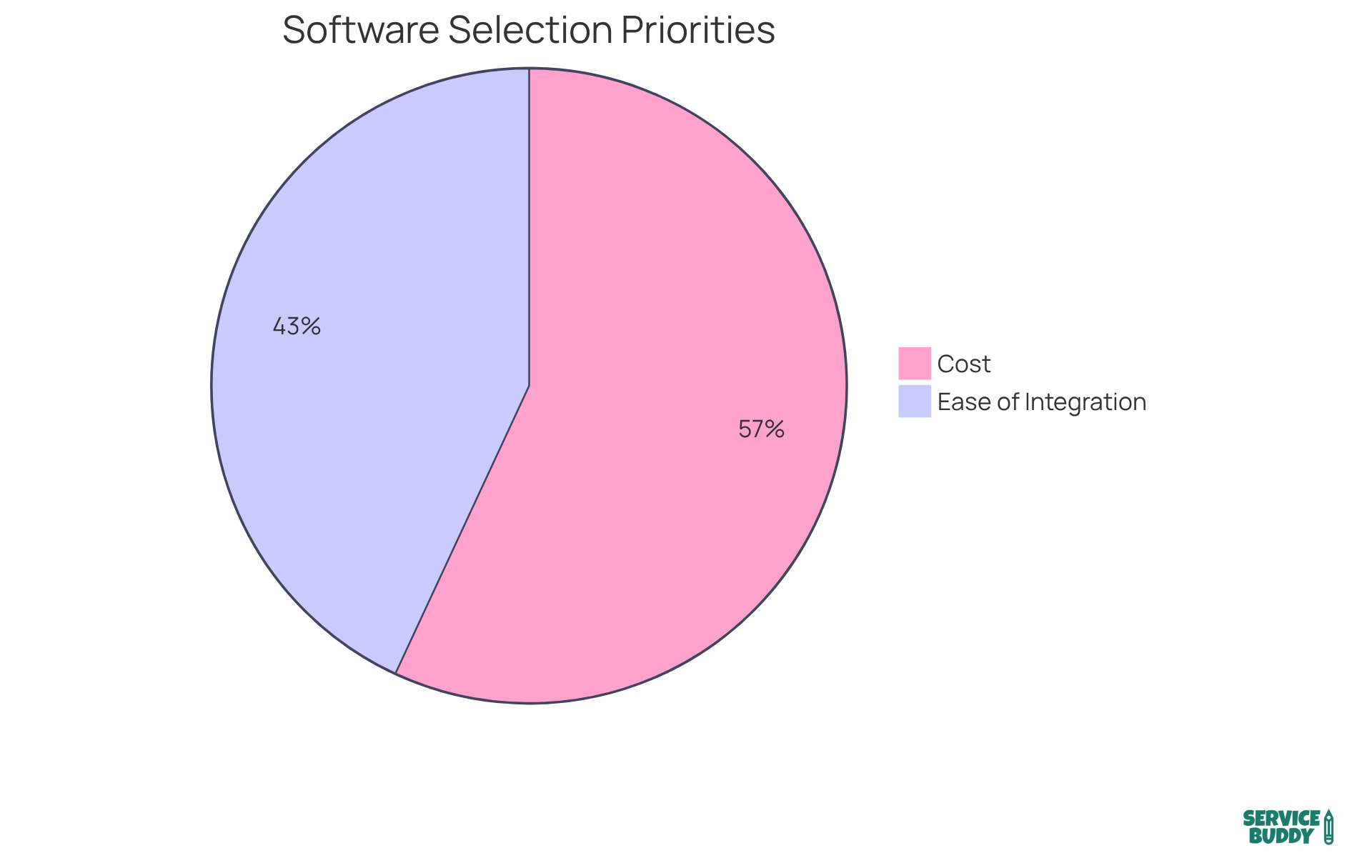 This chart shows what flooring businesses care about most when choosing software. The blue slice represents those who prioritize ease of integration, while the green slice shows those who focus on cost. The bigger the slice, the more businesses feel that way!