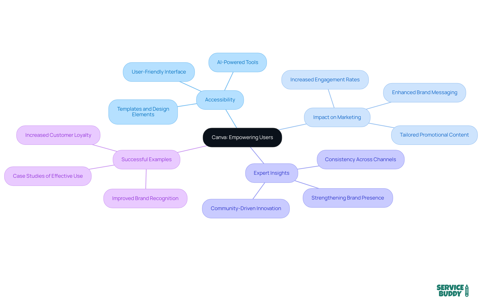 The central node represents Canva's empowering role, while the branches illustrate key themes related to its use in the flooring industry. Each branch highlights important aspects that contribute to effective branding and marketing.