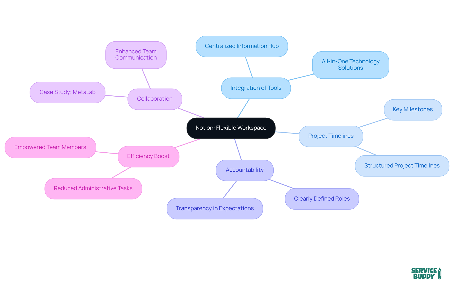 The central node represents Notion as a workspace, while the branches show its key features and benefits. Each sub-branch provides more detail, helping you understand how Notion can improve collaboration and efficiency in project management.