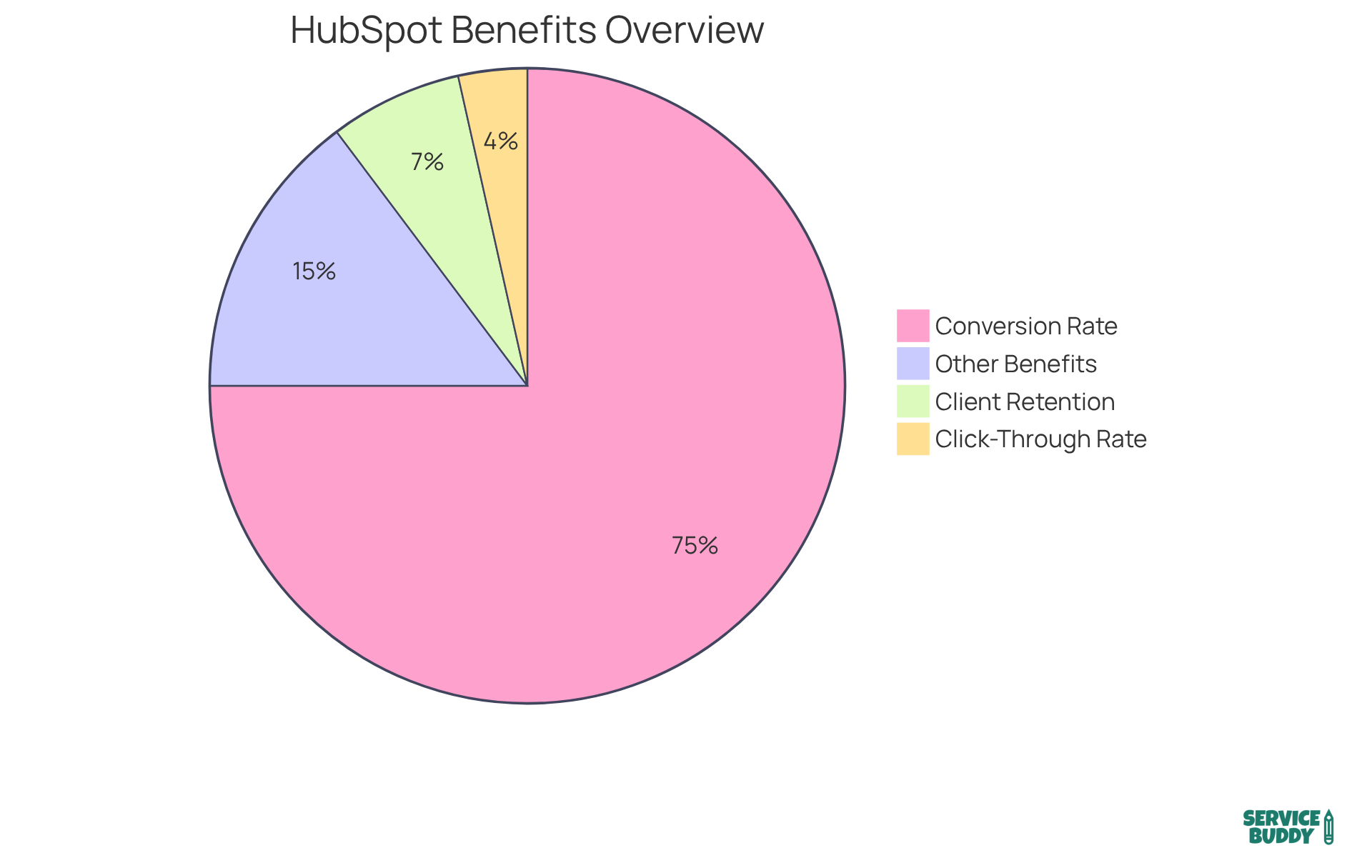 Each slice of the pie represents a different benefit of using HubSpot. The larger the slice, the more significant the impact on marketing success.