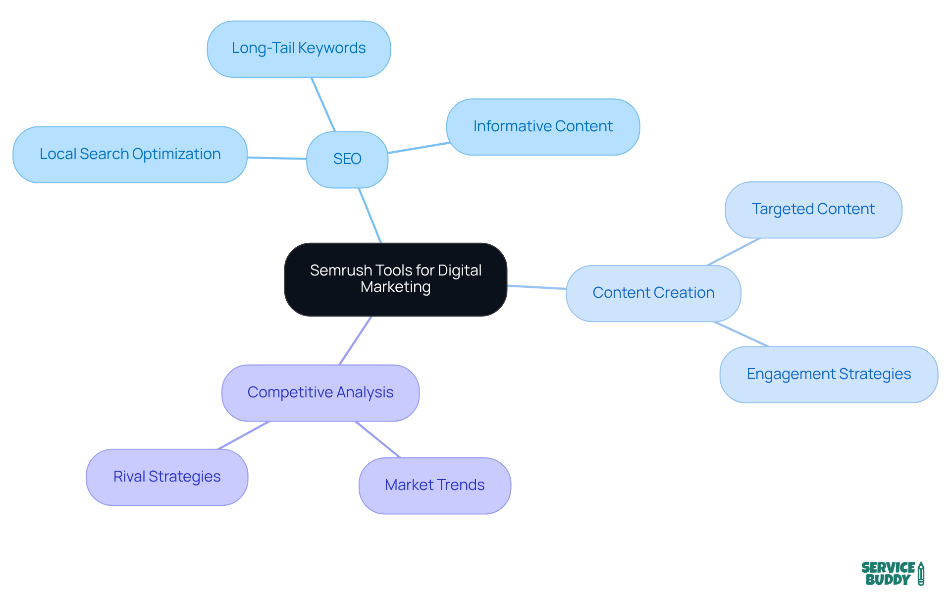 The central node represents Semrush, while the branches show different areas of focus. Each sub-branch details specific strategies or tools that can help flooring companies enhance their digital marketing efforts.