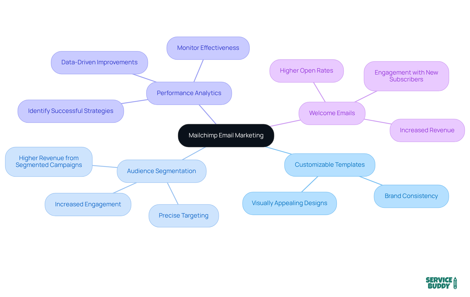 The central node represents Mailchimp, with branches showing its key features and their benefits. Each branch illustrates how these features contribute to effective email marketing, helping businesses engage their customers better.