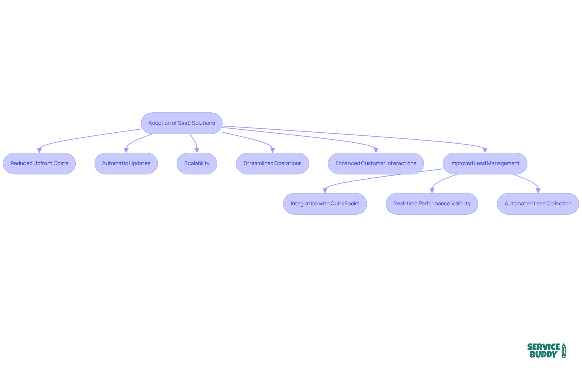 This flowchart shows how adopting SaaS solutions leads to various benefits for flooring companies. Each box represents a key advantage, and the arrows illustrate how these benefits connect and contribute to overall efficiency and customer satisfaction.