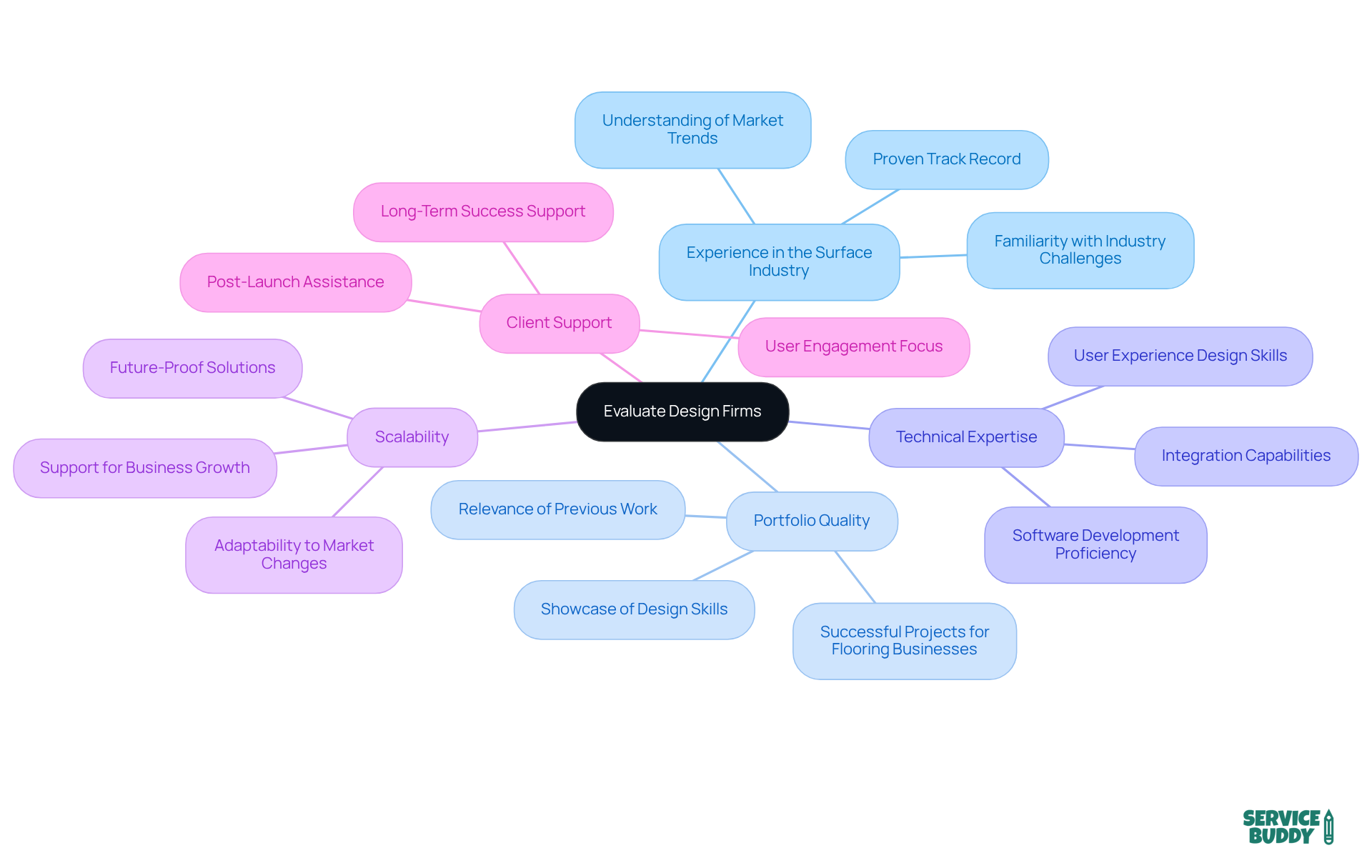 The central node represents the main goal of evaluating design firms, while each branch highlights a specific criterion to consider. Sub-branches provide additional details or considerations for each criterion. The central node represents the main goal of evaluating design firms, while each branch highlights a specific criterion to consider. Sub-branches provide additional details or considerations for each criterion.