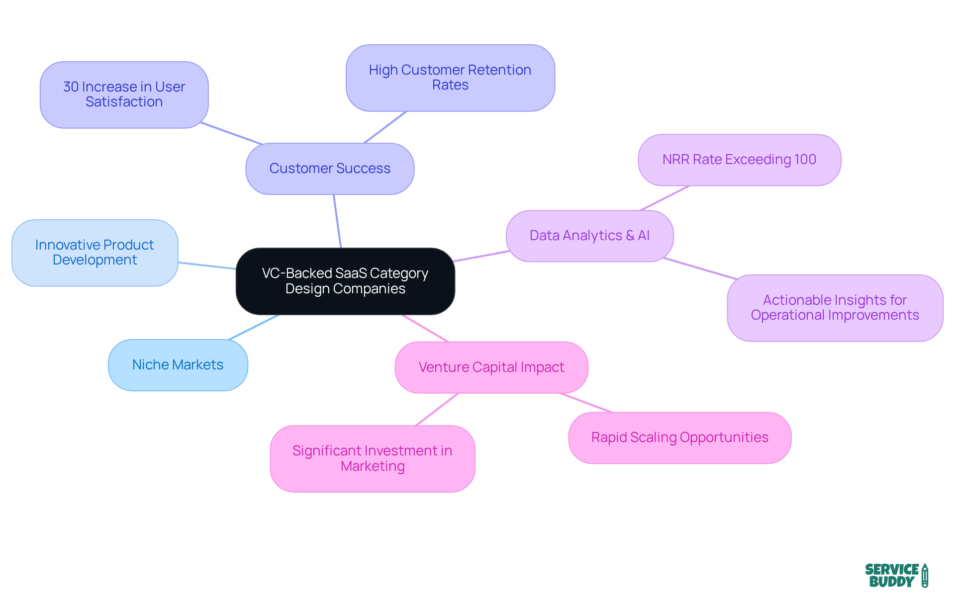 The central node represents the main topic, while the branches illustrate the key characteristics. Each sub-branch provides specific examples or statistics that support the main ideas, helping you understand how these companies operate and succeed.