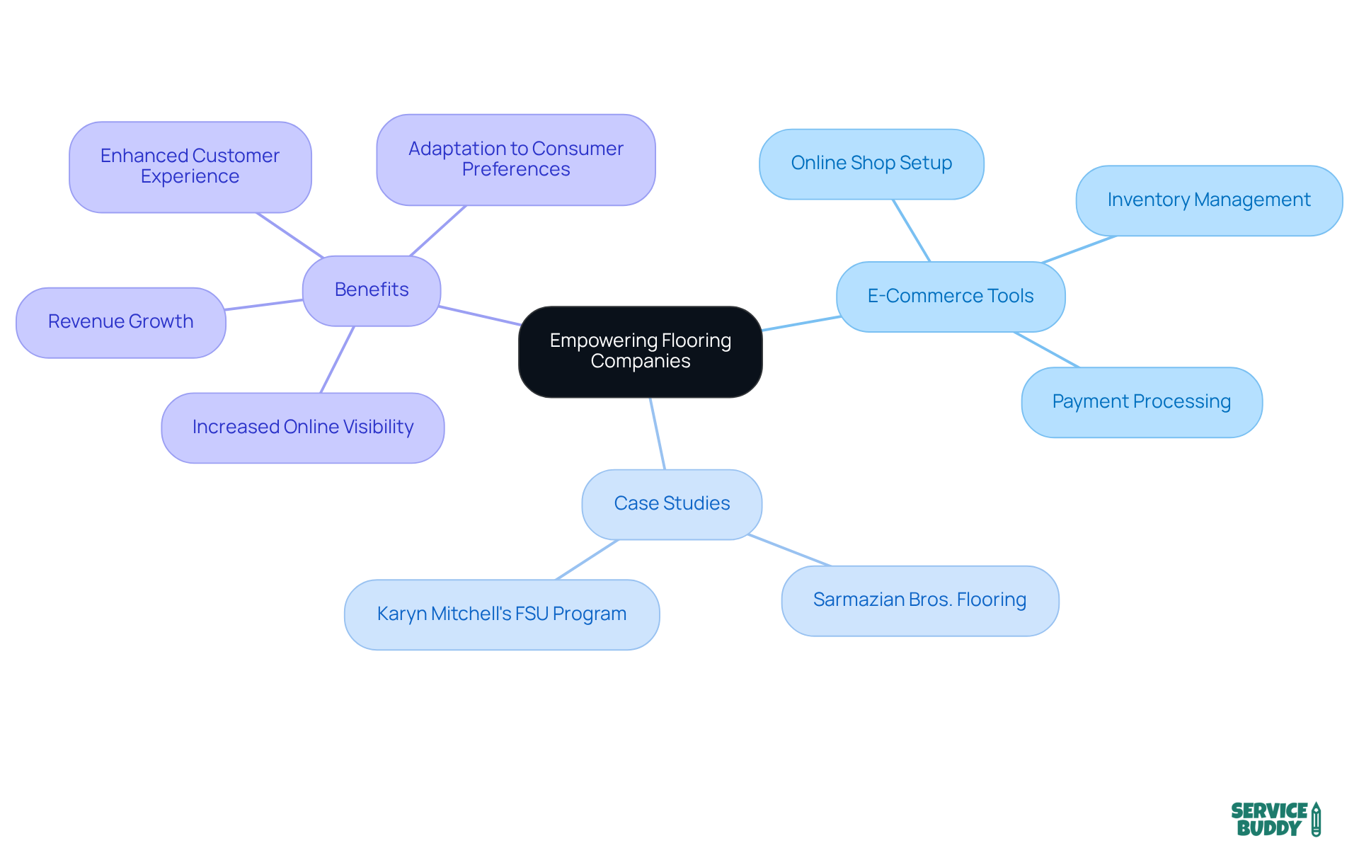 The center represents the main theme of empowerment through e-commerce. Each branch shows different aspects like tools and examples, helping you understand how flooring companies can thrive online.