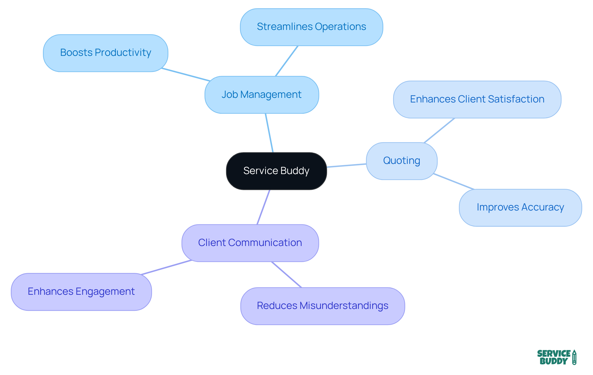 The central node represents Service Buddy, while the branches show its key features and the benefits they provide. Follow the branches to see how each feature contributes to improving business operations in the flooring industry.