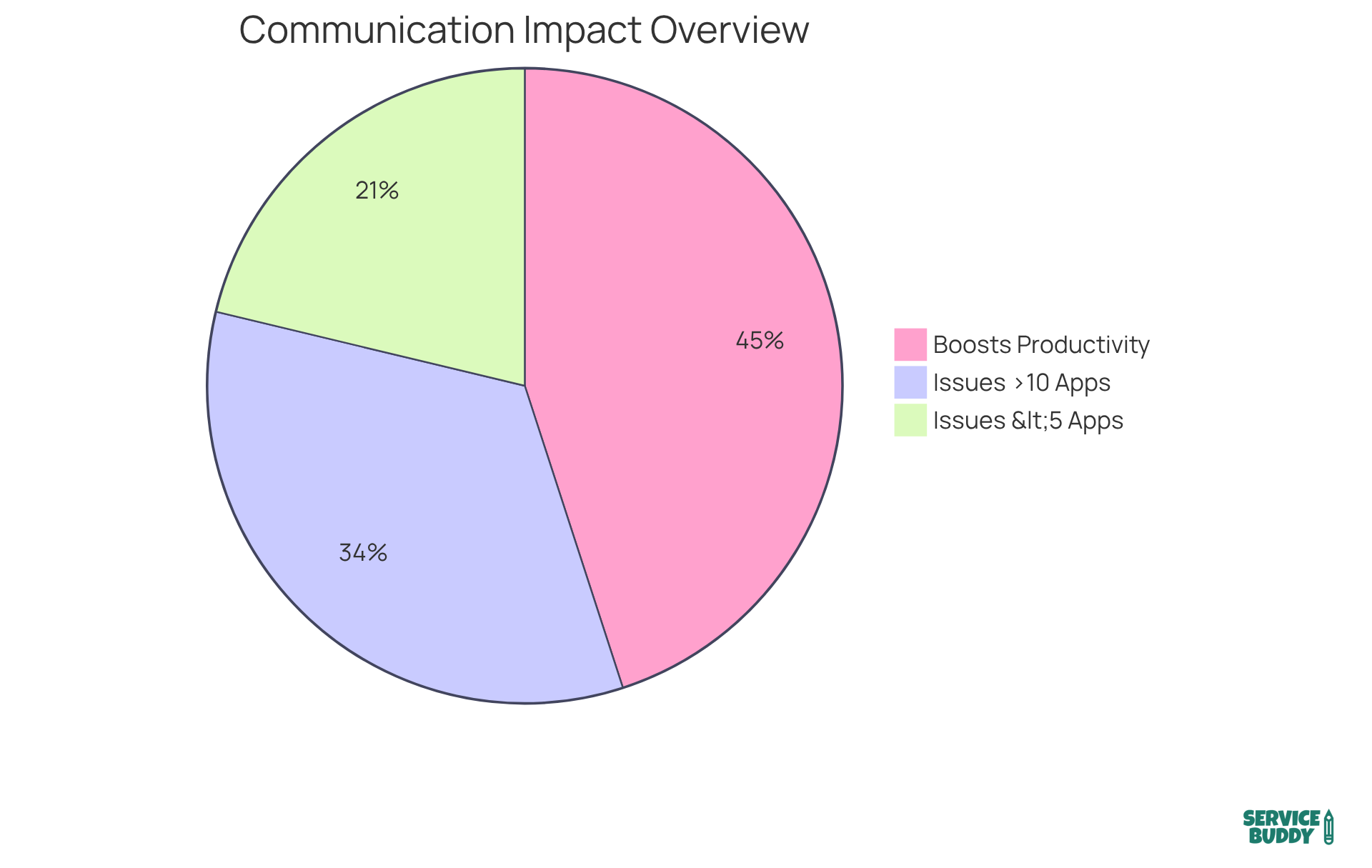 The blue section shows the percentage of leaders who believe communication boosts productivity. The red sections indicate the rates of communication issues based on the number of apps used - the larger the section, the more significant the impact.