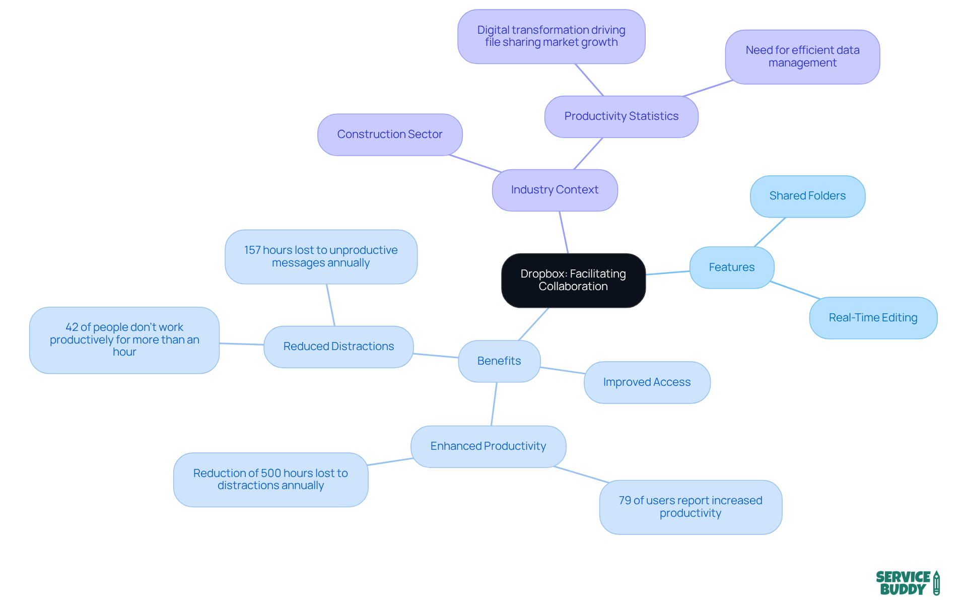 The central node represents Dropbox's role in collaboration, while branches show its features and benefits. Each sub-branch provides more detail, helping you understand how Dropbox can transform teamwork in the construction industry.