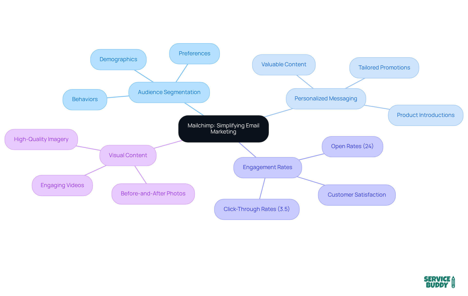 Start at the center with Mailchimp's role, then explore how it helps with audience segmentation, personalized messaging, and more. Each branch shows a different aspect of email marketing, making it easy to see how they connect.