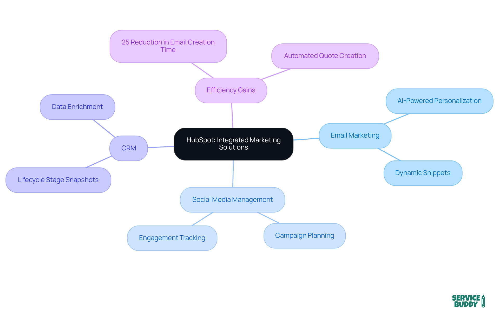 The central node represents HubSpot's marketing solutions, while the branches show different tools and benefits. Each color-coded branch helps you see how these elements connect and support flooring businesses.