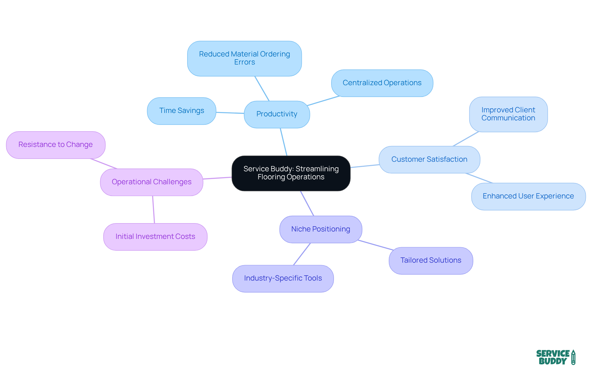 The central node represents Service Buddy, while the branches illustrate its key benefits and features. Each color-coded branch helps you quickly identify different aspects of how Service Buddy can improve flooring operations.