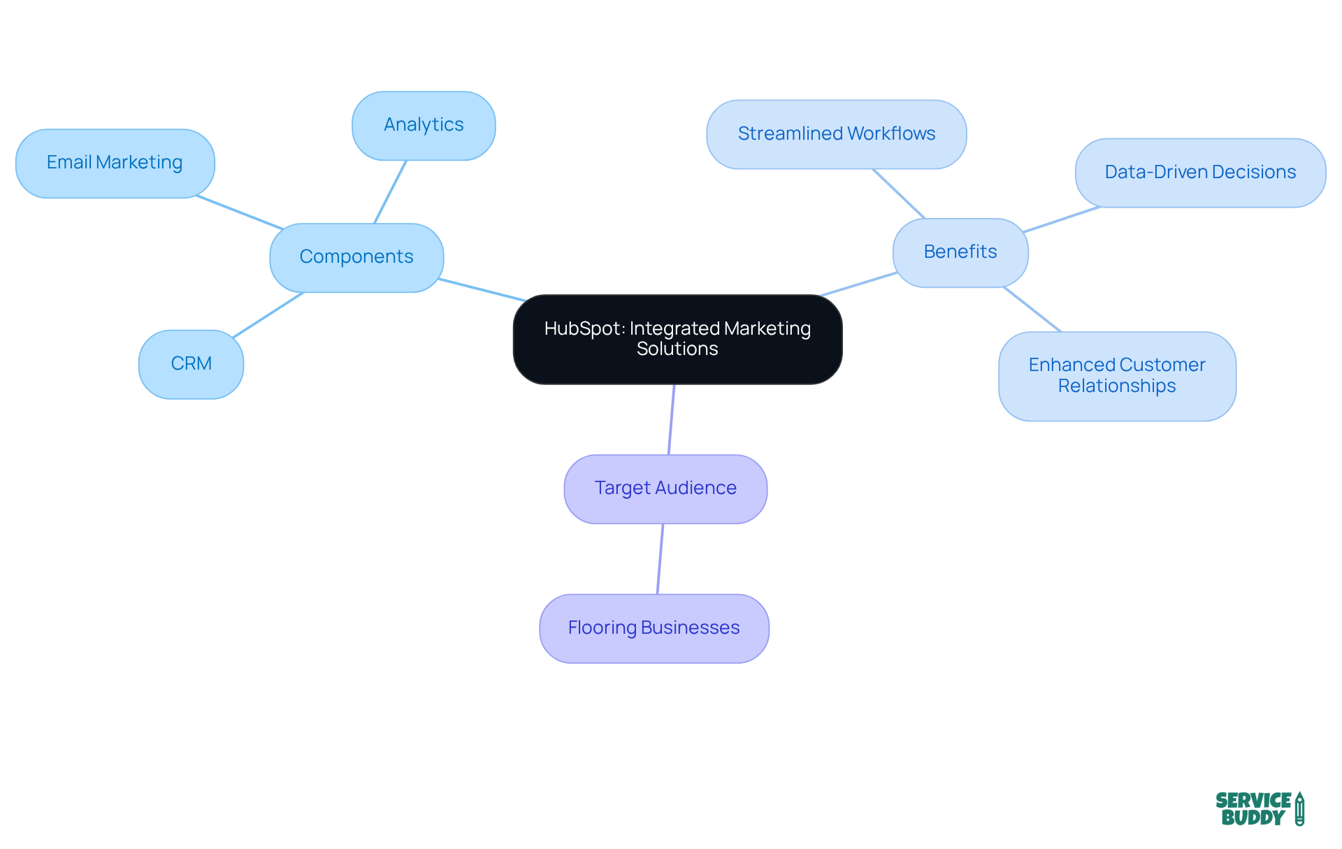 The central node represents HubSpot's platform, while the branches show its components and benefits. Each color-coded branch helps you see how everything connects and supports businesses in their marketing efforts.