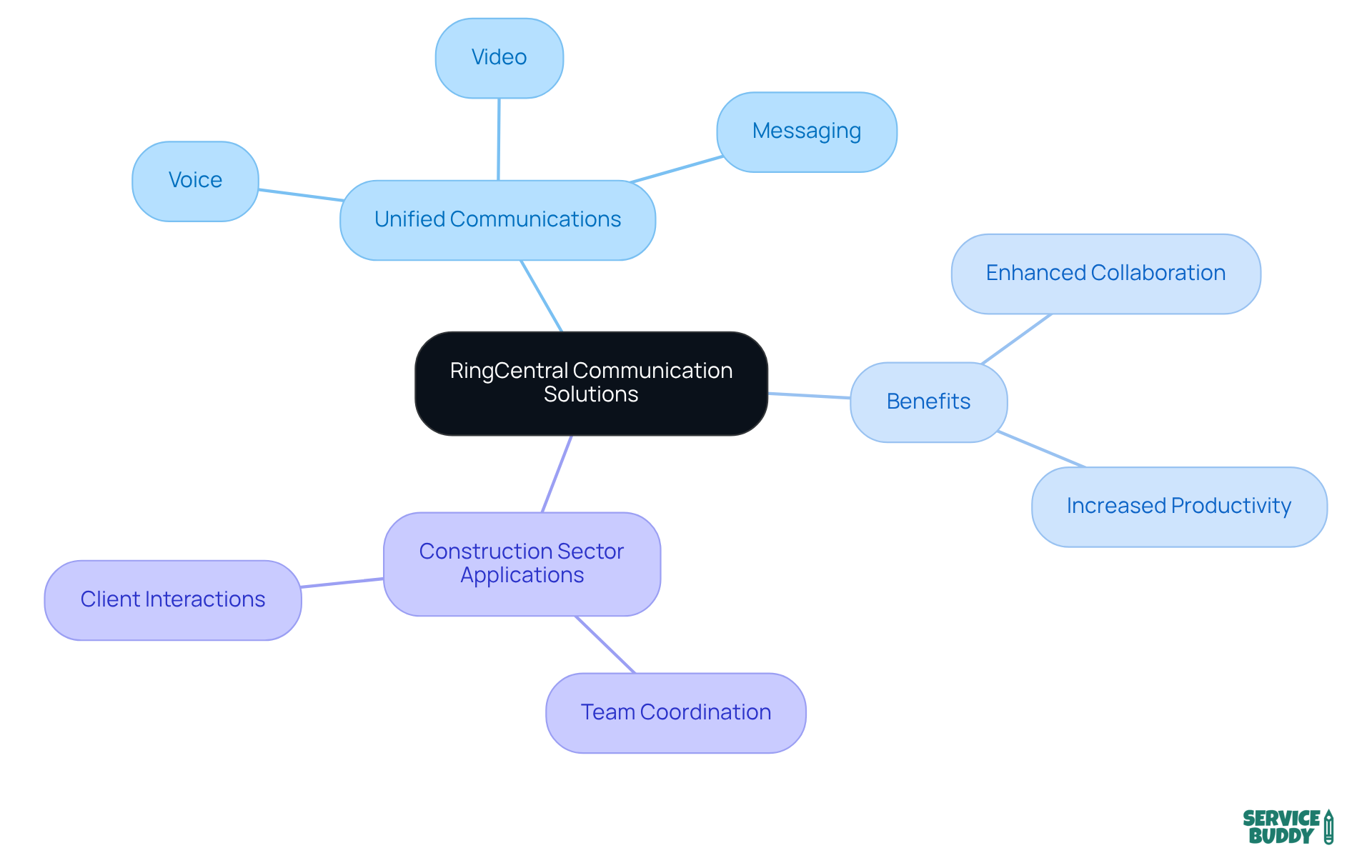 The center represents RingCentral's solutions, with branches showing how these tools enhance communication and their specific benefits for businesses, especially in construction.