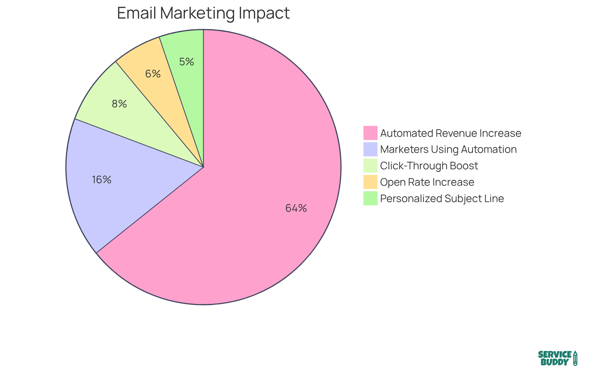 Each slice of the pie shows how much each statistic contributes to the effectiveness of email marketing with Mailchimp - the larger the slice, the more significant the impact.