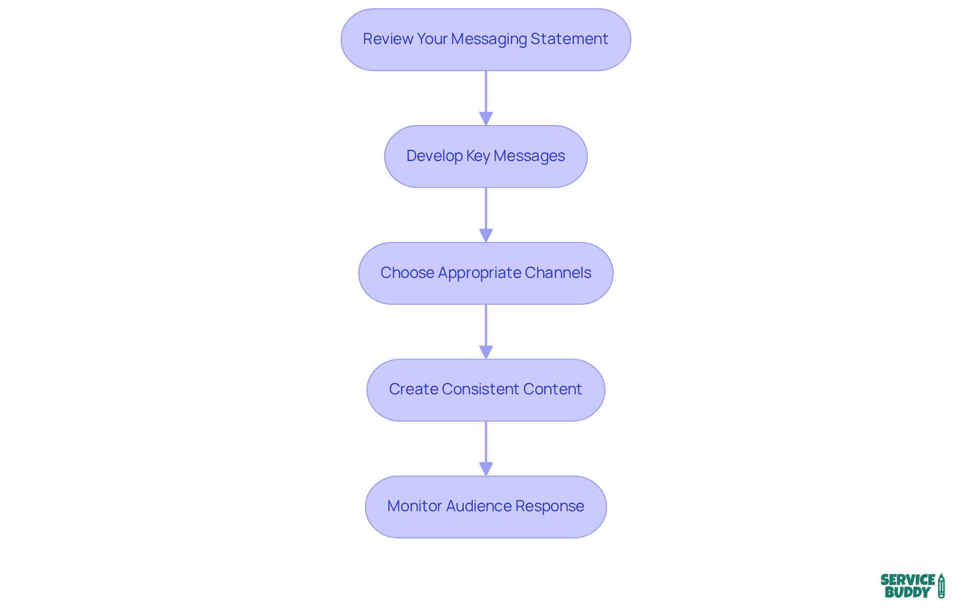Each box represents a step in the process of aligning your brand messaging. Follow the arrows to see how each step leads to the next, helping you create a cohesive and effective messaging strategy.