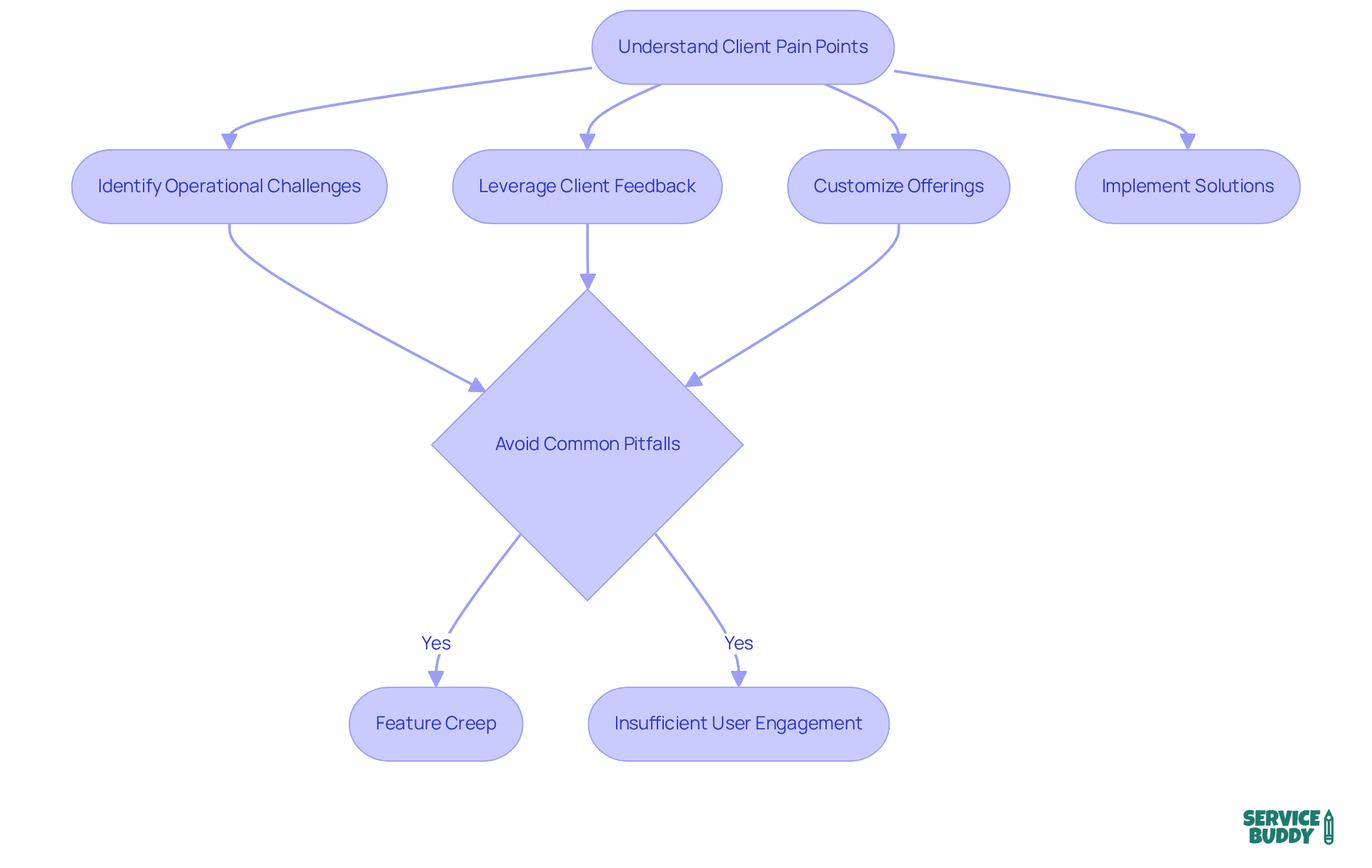 Follow the arrows to see the steps companies should take to design their SaaS category effectively. Each box represents a key action or consideration, guiding businesses through the process of understanding and addressing client needs. Follow the arrows to see the steps companies should take to design their SaaS category effectively. Each box represents a key action or consideration, guiding businesses through the process of understanding and addressing client needs.