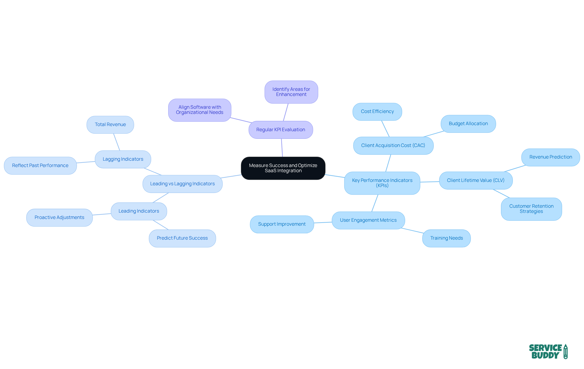 The central node represents the main goal of measuring success. Each branch shows a key performance indicator, with further details on what each metric means and why it matters for optimizing SaaS integration. The central node represents the main goal of measuring success. Each branch shows a key performance indicator, with further details on what each metric means and why it matters for optimizing SaaS integration.