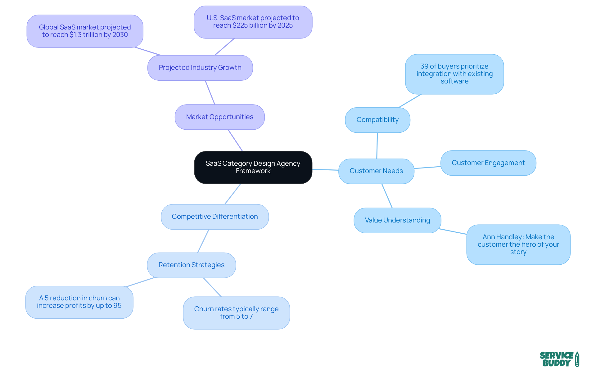 The central node represents the framework, while branches show key areas of focus. Each sub-branch provides specific insights or statistics related to that area, helping you understand how they connect to the overall strategy.