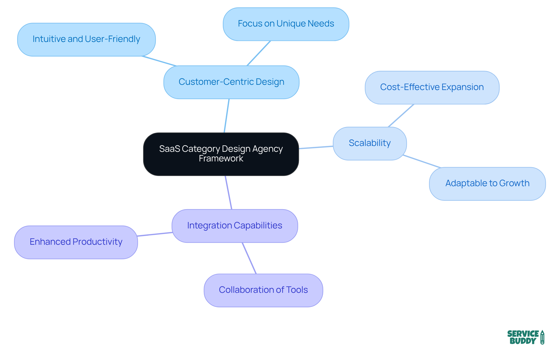 The central node represents the framework, while the branches show its key characteristics. Each sub-branch provides specific details about how these characteristics benefit enterprises in the surface covering sector.