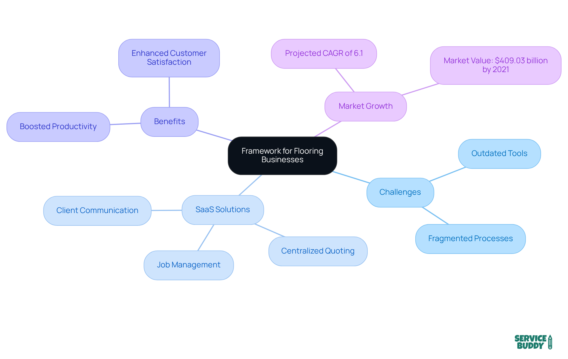 The central node represents the overall framework, while branches show the challenges faced, the SaaS solutions available, the benefits of these solutions, and the expected market growth. Each branch helps you understand how these elements connect and contribute to the industry's success.