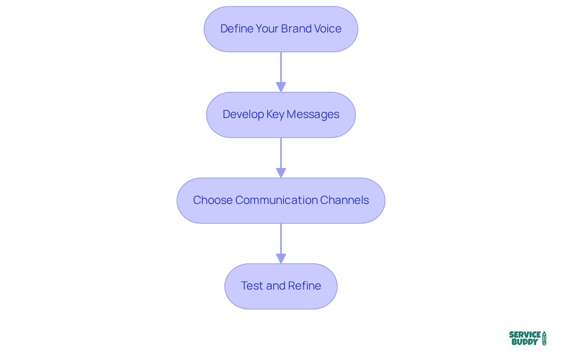 Each box represents a crucial step in your strategy. Follow the arrows to see how to move from defining your brand voice all the way to testing and refining your approach. Each box represents a crucial step in your strategy. Follow the arrows to see how to move from defining your brand voice all the way to testing and refining your approach.