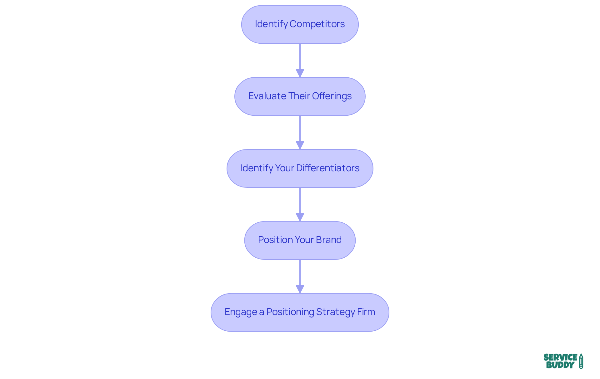 Each box represents a crucial step in the process. Follow the arrows to see how to move from one step to the next, guiding you through the competitive analysis and differentiation strategy. Each box represents a crucial step in the process. Follow the arrows to see how to move from one step to the next, guiding you through the competitive analysis and differentiation strategy.