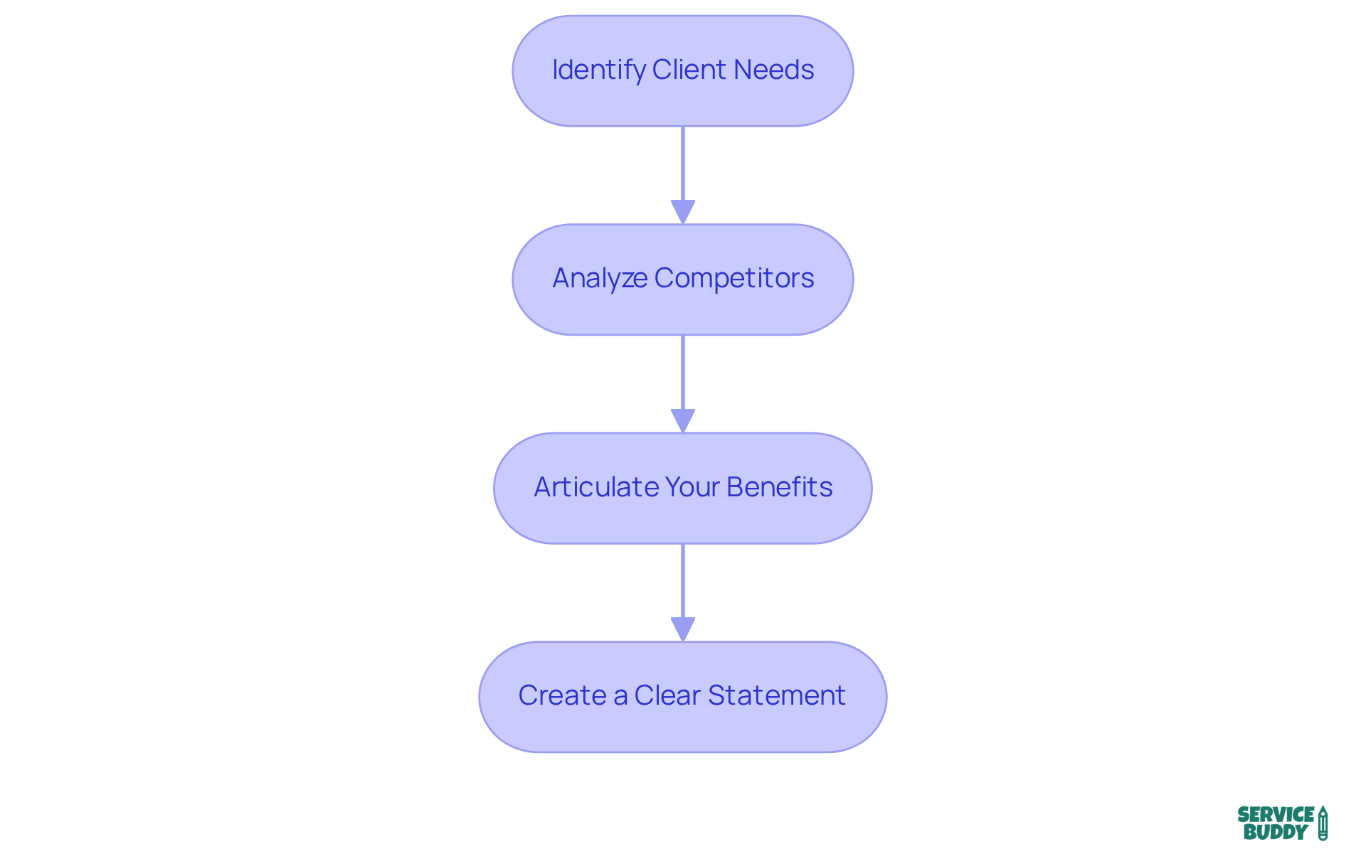 Each box represents a crucial step in the process. Follow the arrows to see how to move from understanding client needs to crafting a compelling value proposition. Each box represents a crucial step in the process. Follow the arrows to see how to move from understanding client needs to crafting a compelling value proposition.