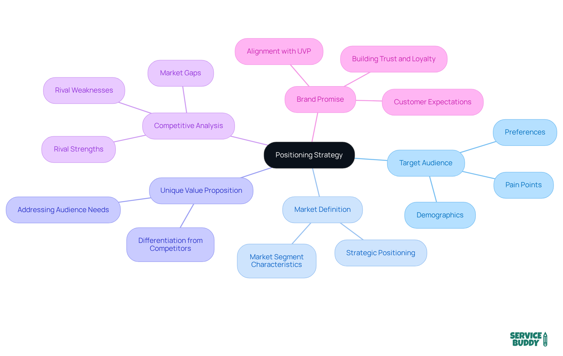 The central node represents the overall positioning strategy, while each branch highlights a crucial element that contributes to developing a successful approach. Follow the branches to explore how each component connects to the main strategy.