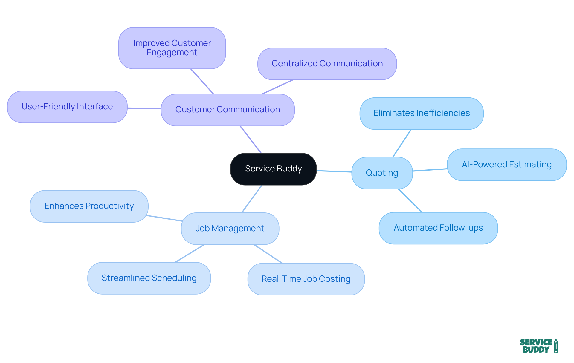 Start at the center with Service Buddy, then explore how each feature connects to the overall goal of improving operations and service quality. Start at the center with Service Buddy, then explore how each feature connects to the overall goal of improving operations and service quality.