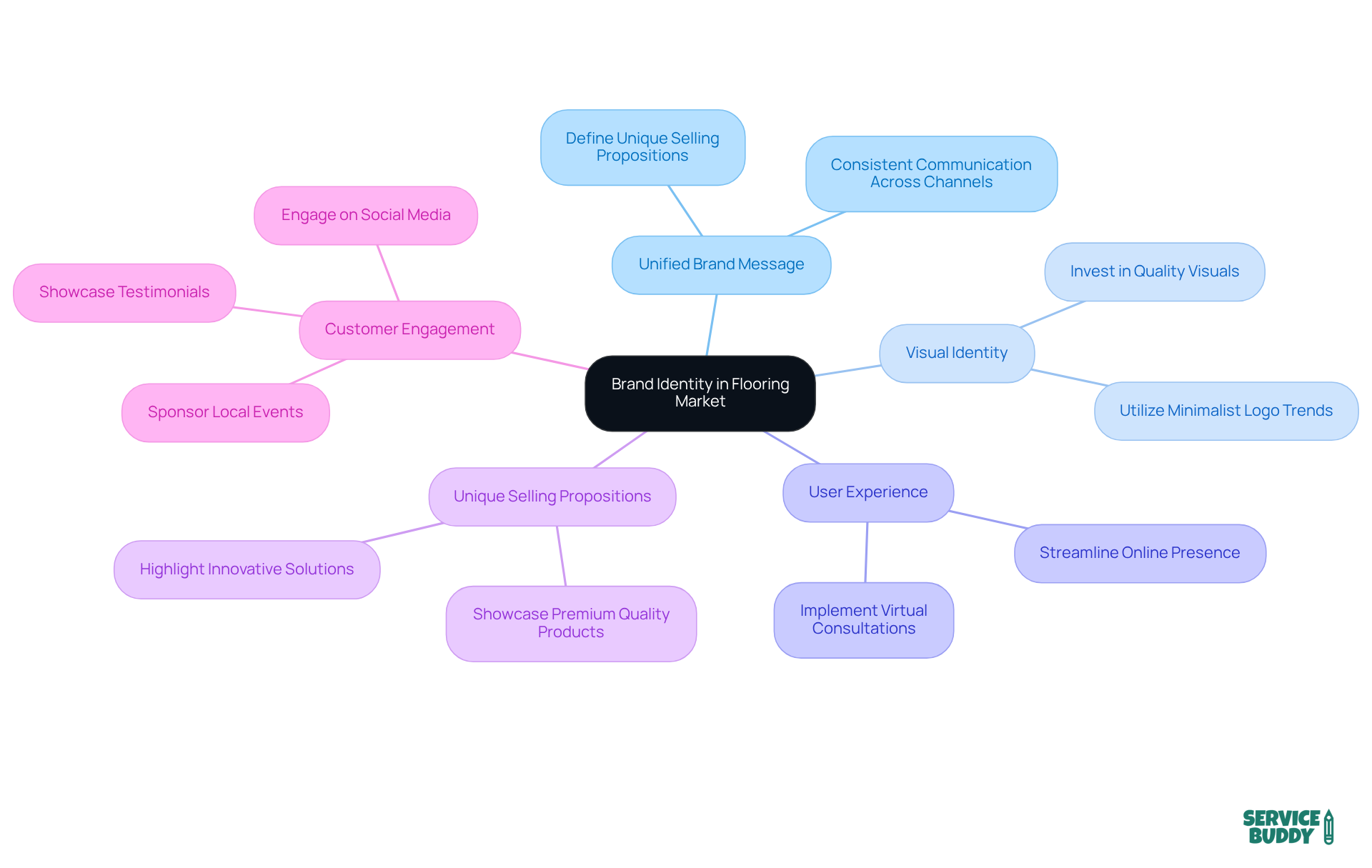 The center represents the core concept of brand identity, while the branches illustrate the essential components and actions needed to establish a unique presence in the market. The center represents the core concept of brand identity, while the branches illustrate the essential components and actions needed to establish a unique presence in the market.
