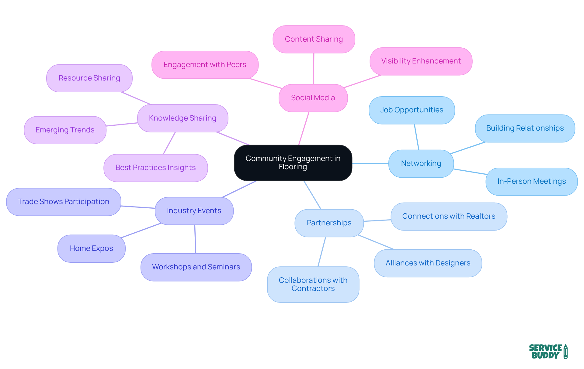 The central node represents the main theme of community engagement, while the branches show different aspects that contribute to growth. Each sub-branch provides specific actions or benefits related to that aspect. The central node represents the main theme of community engagement, while the branches show different aspects that contribute to growth. Each sub-branch provides specific actions or benefits related to that aspect.